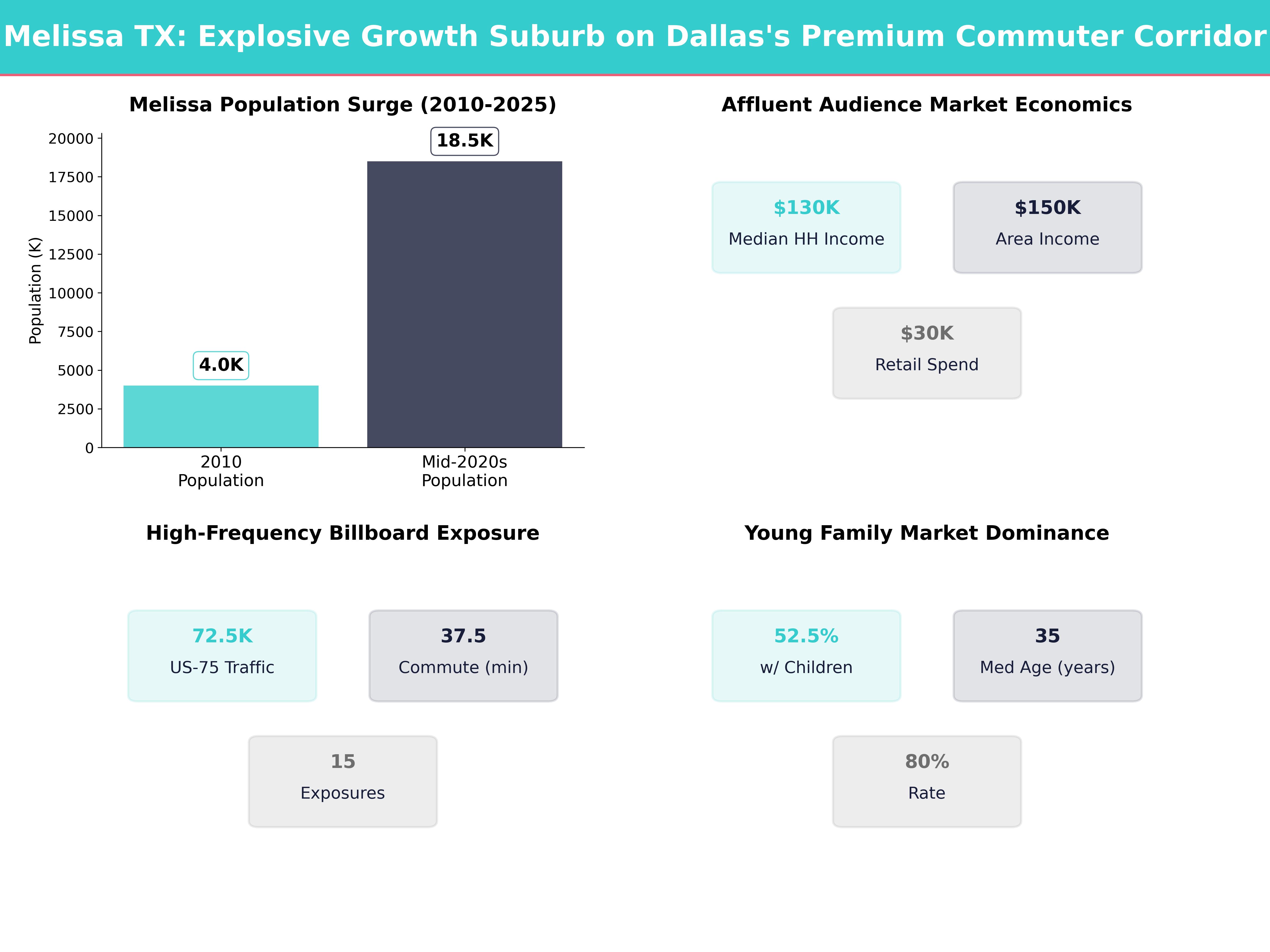 Infographic showing key insights and demographics for Texas, Melissa
