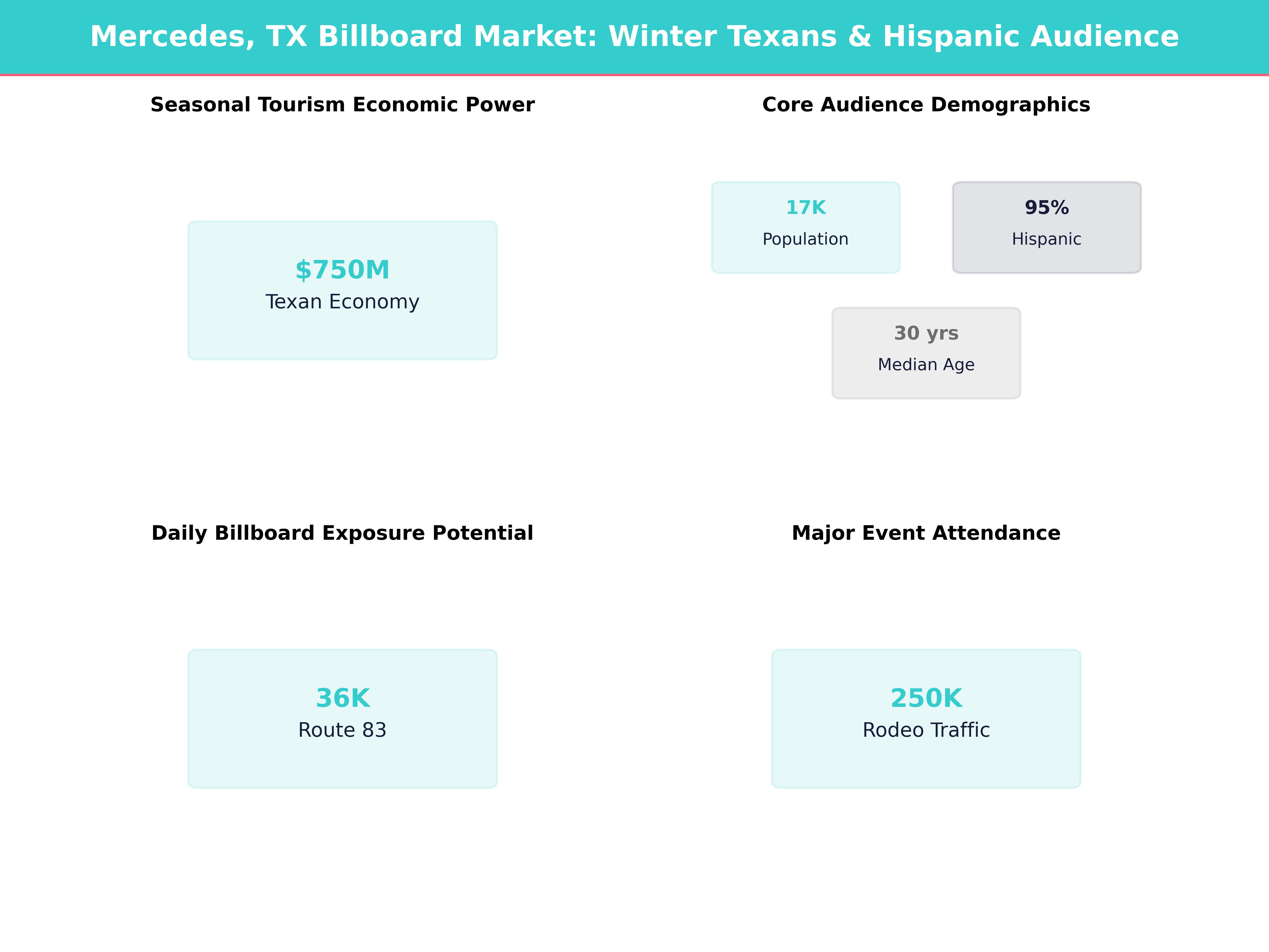Infographic showing key insights and demographics for Texas, Mercedes