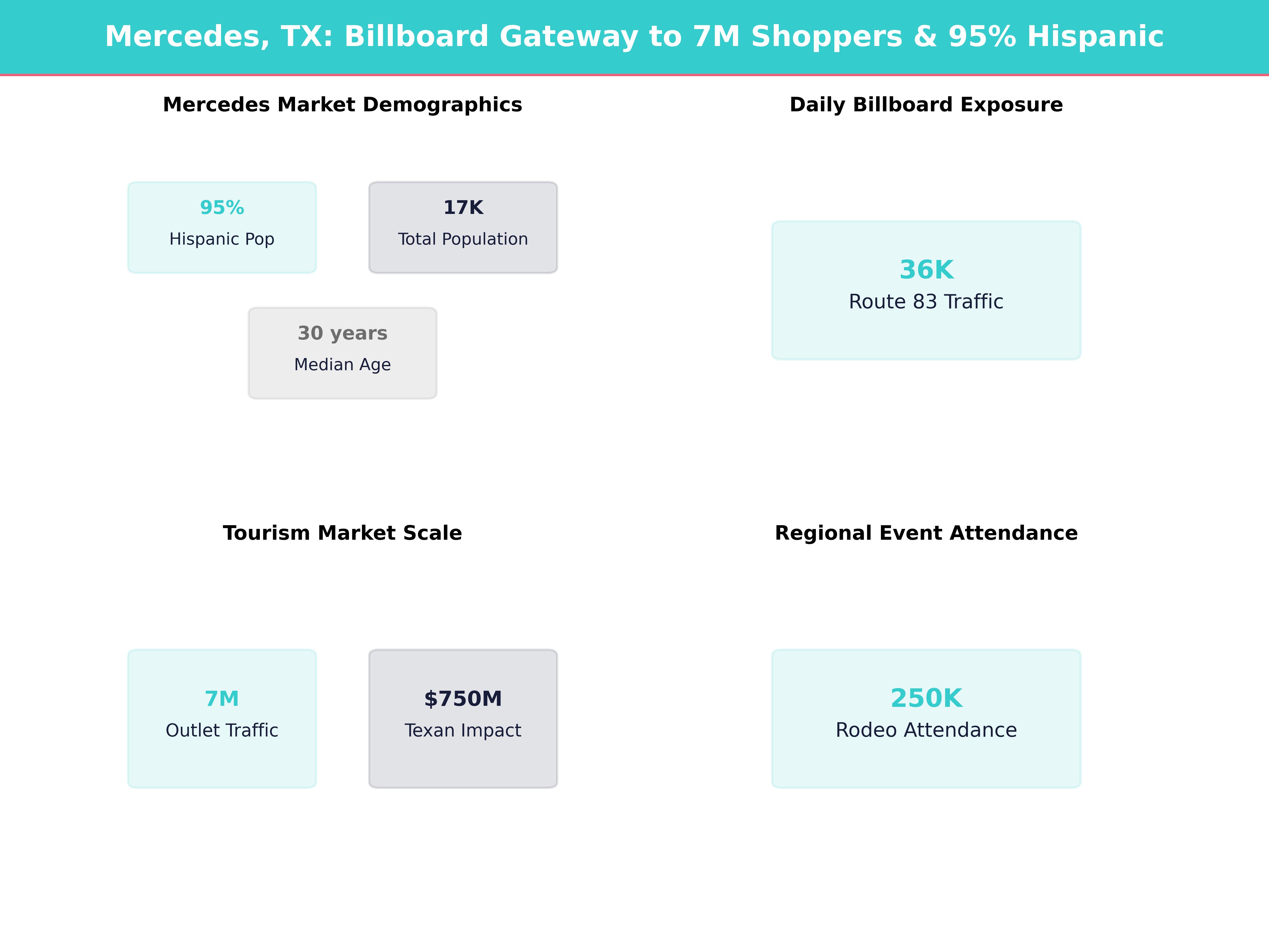 Infographic showing key insights and demographics for Texas, Mercedes