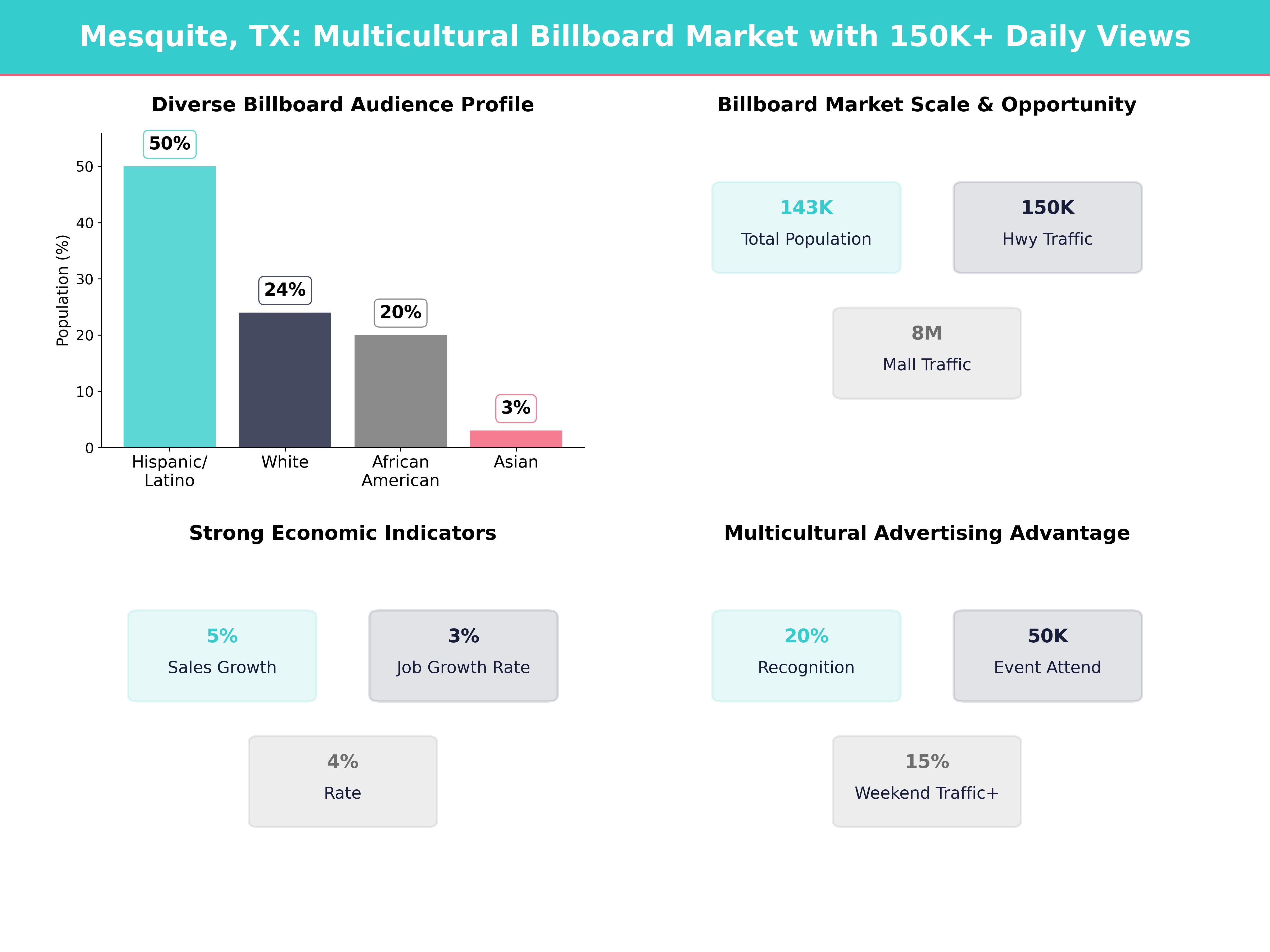 Infographic showing key insights and demographics for Texas, Mesquite