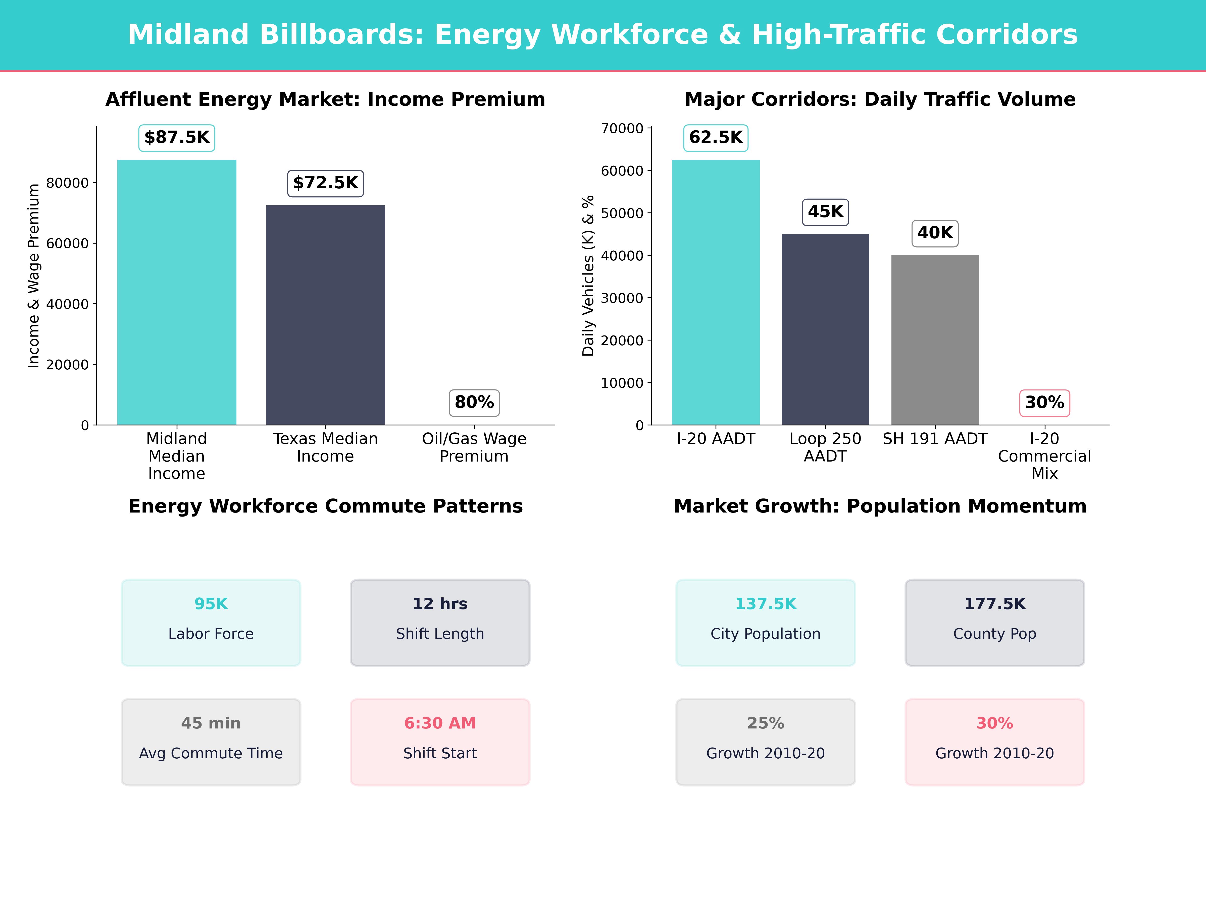 Infographic showing key insights and demographics for Texas, Midland