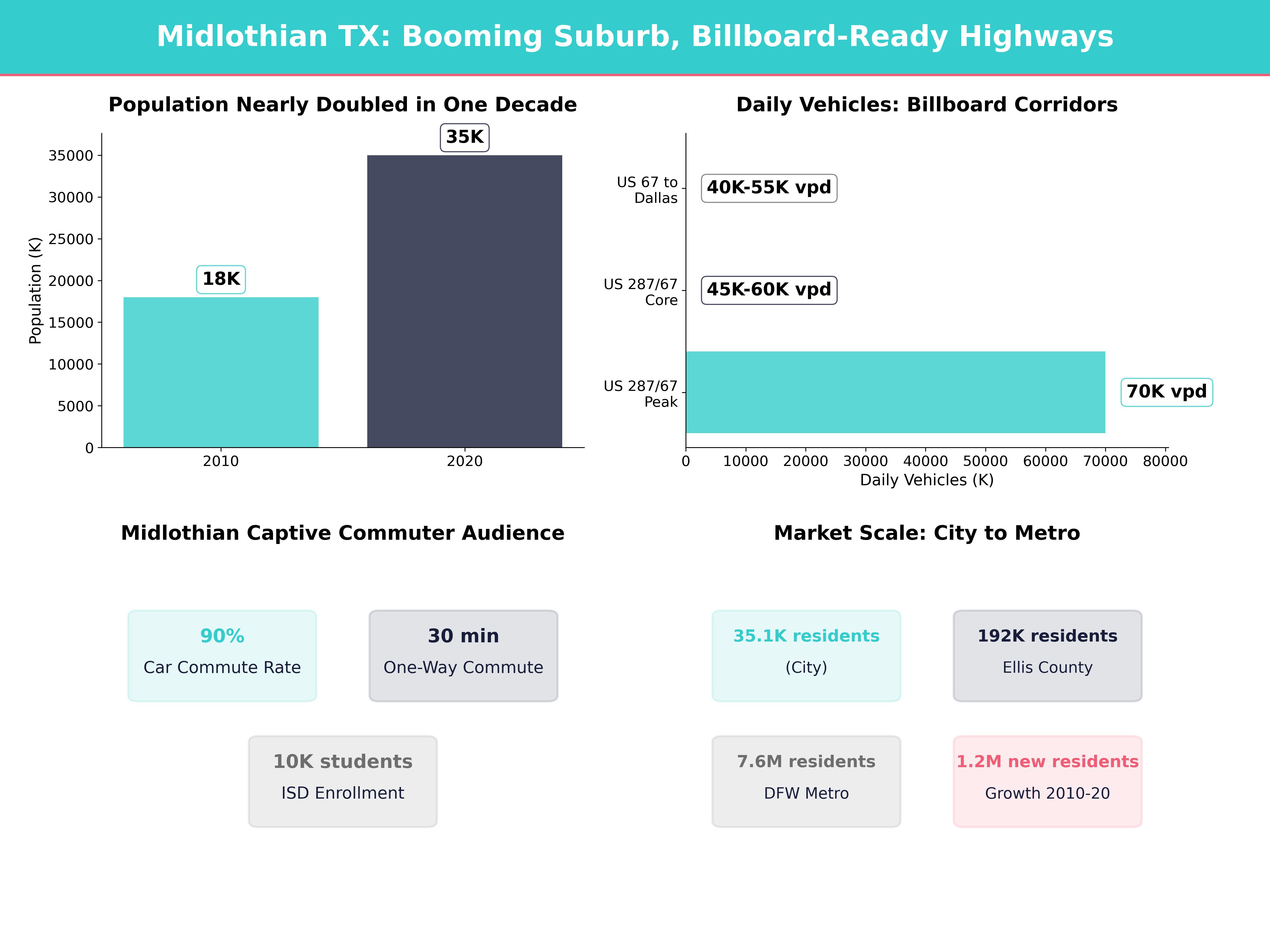 Infographic showing key insights and demographics for Texas, Midlothian Tx
