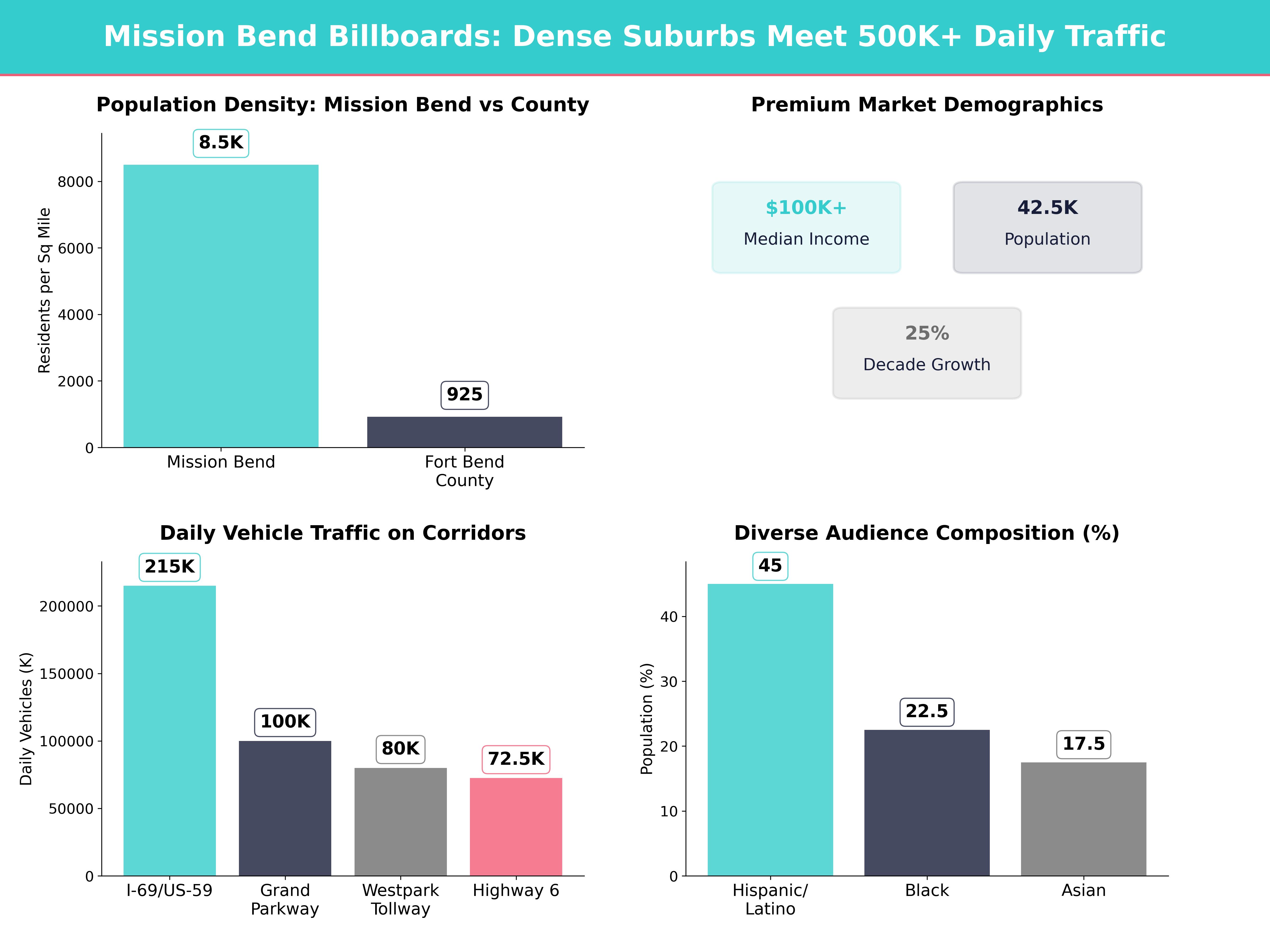 Infographic showing key insights and demographics for Texas, Mission Bend
