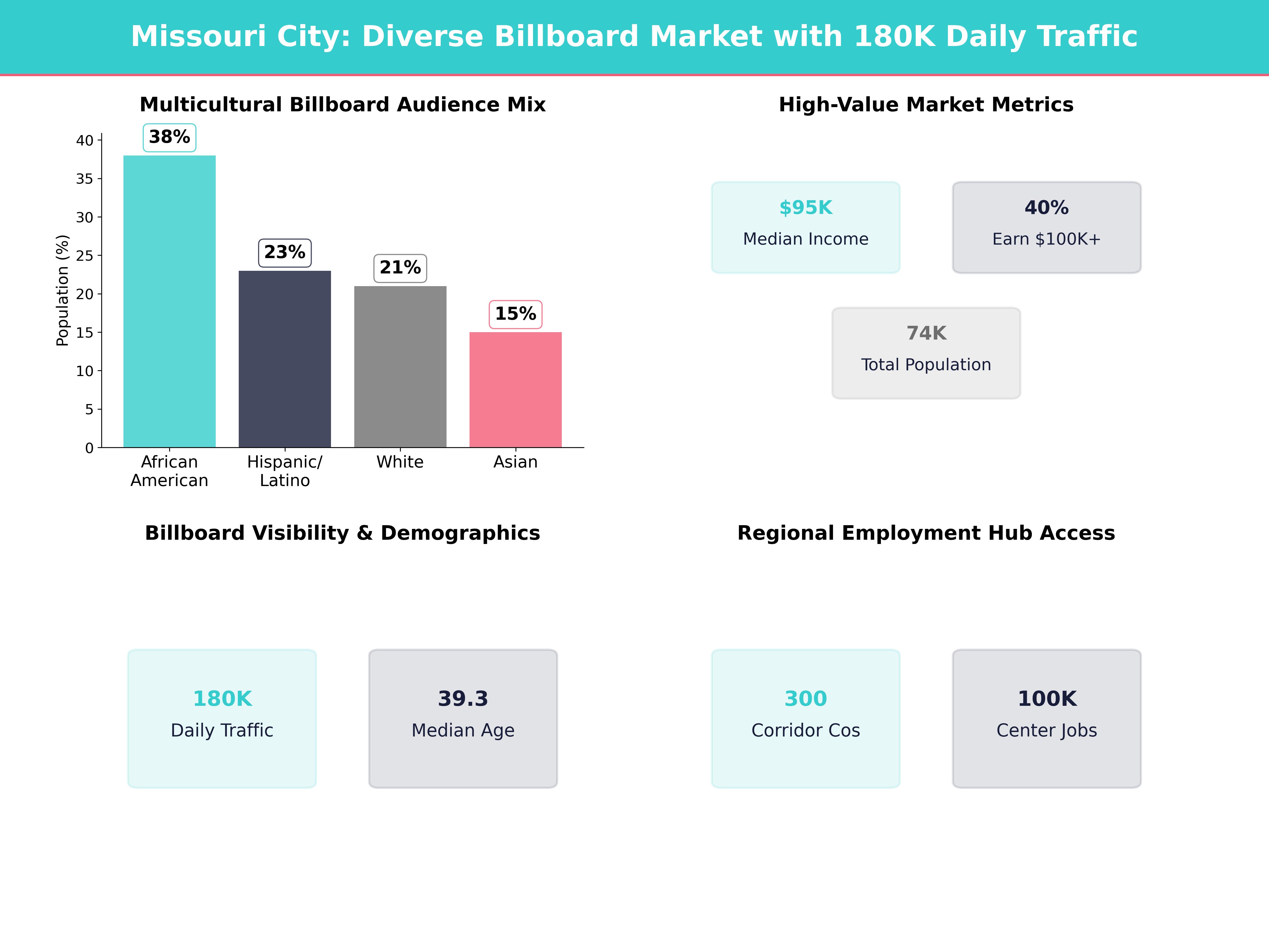 Infographic showing key insights and demographics for Texas, Missouri City