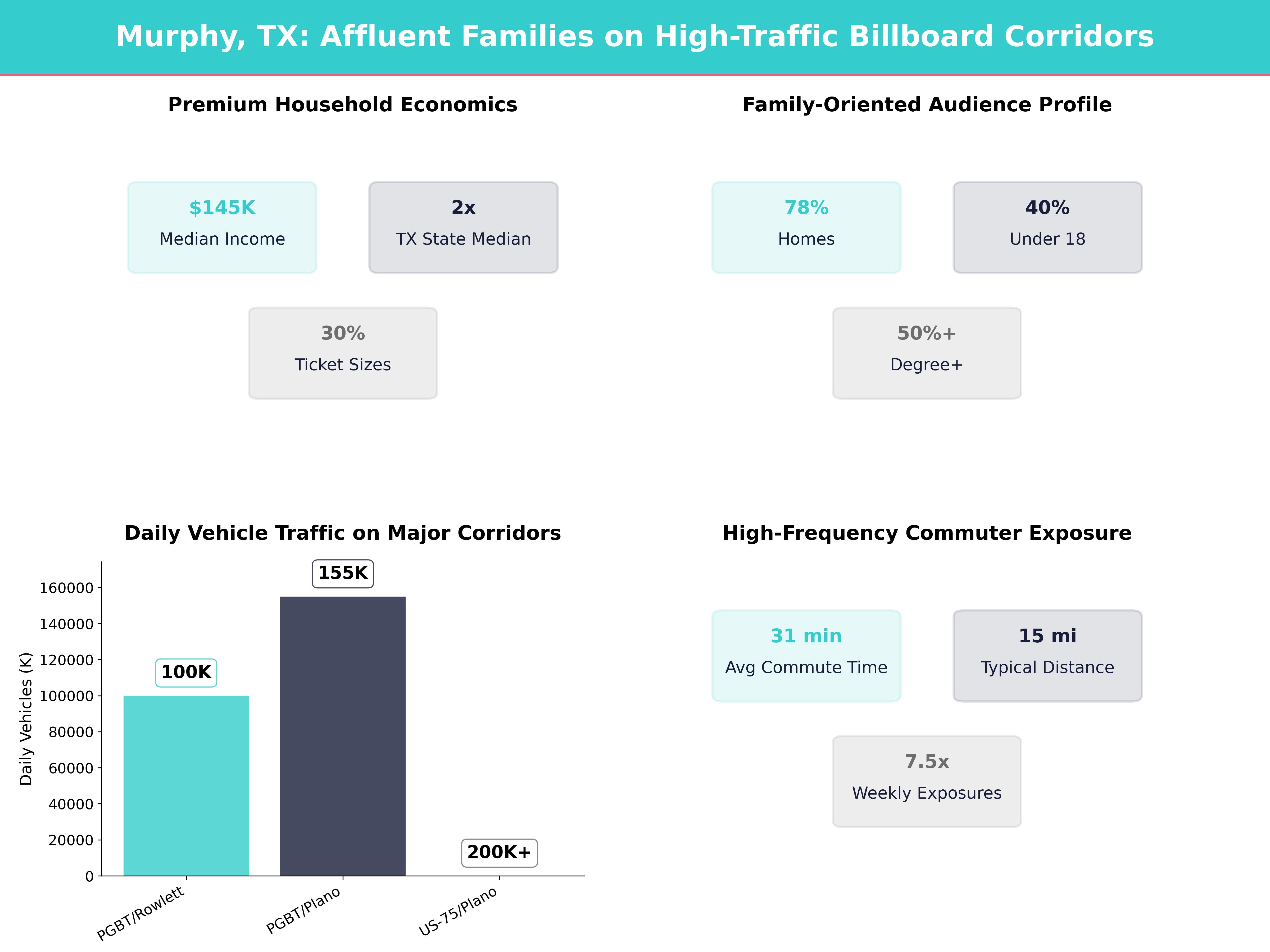 Infographic showing key insights and demographics for Texas, Murphy