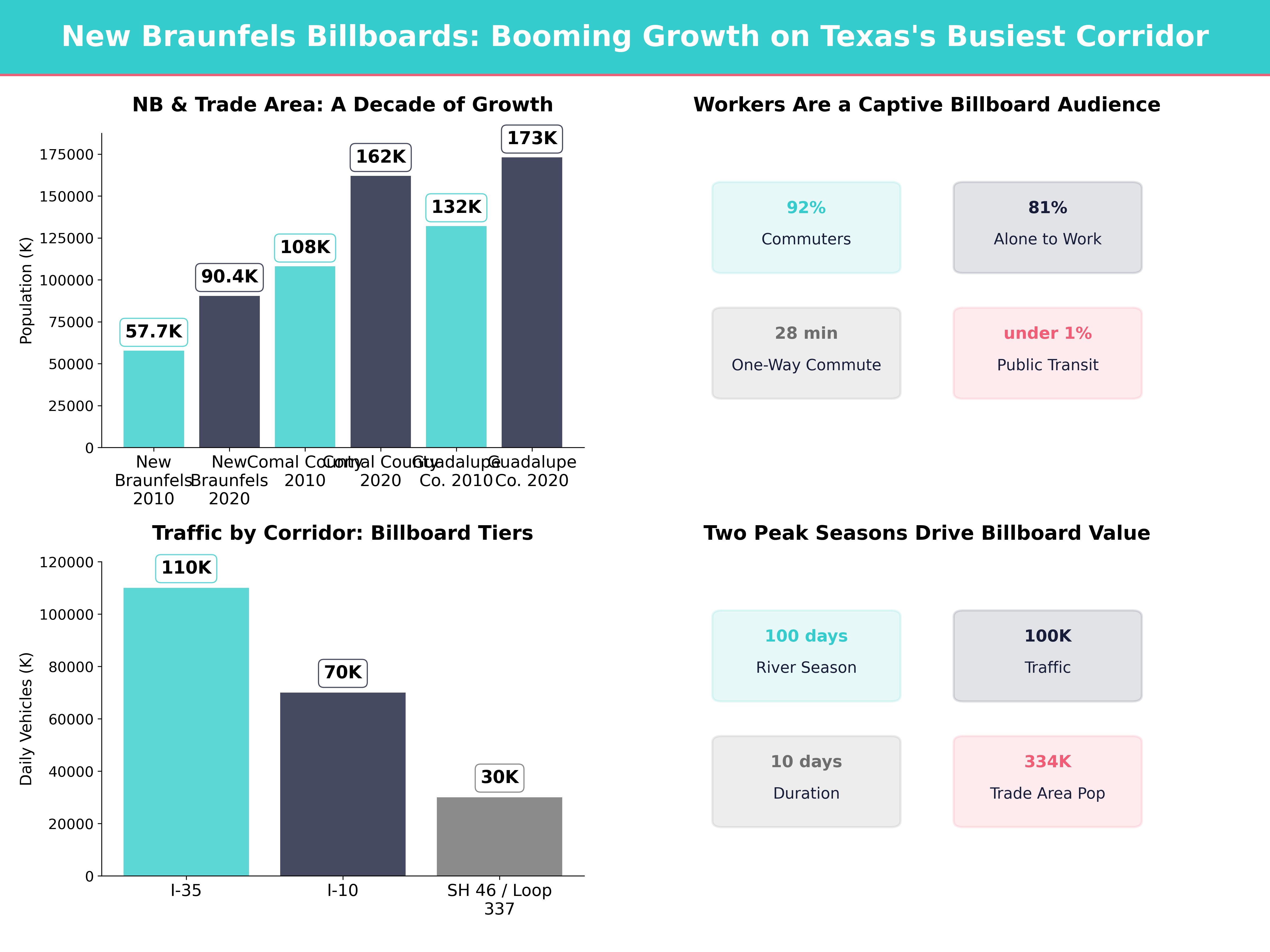 Infographic showing key insights and demographics for Texas, New Braunfels Tx