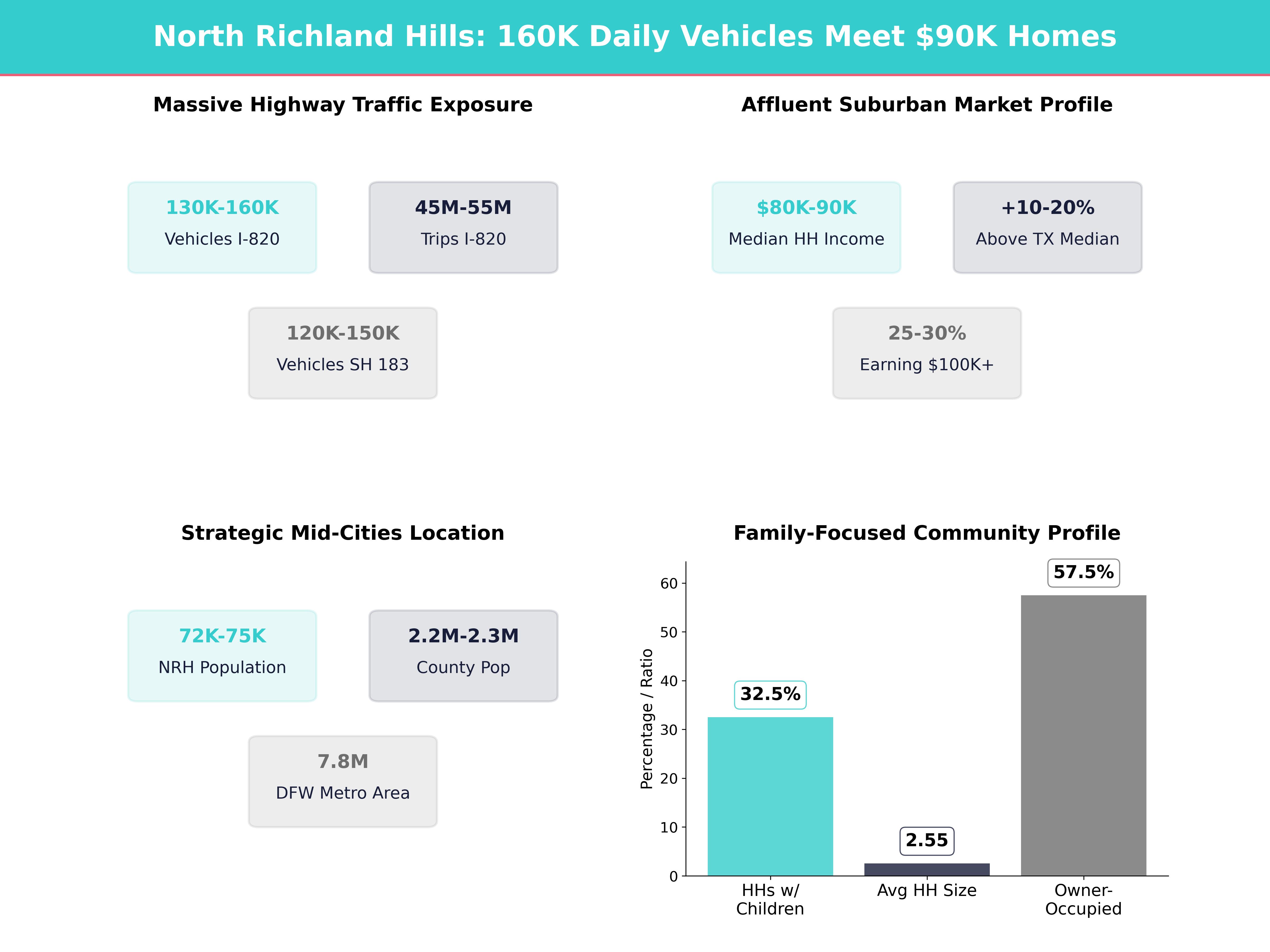 Infographic showing key insights and demographics for Texas, North Richland Hills