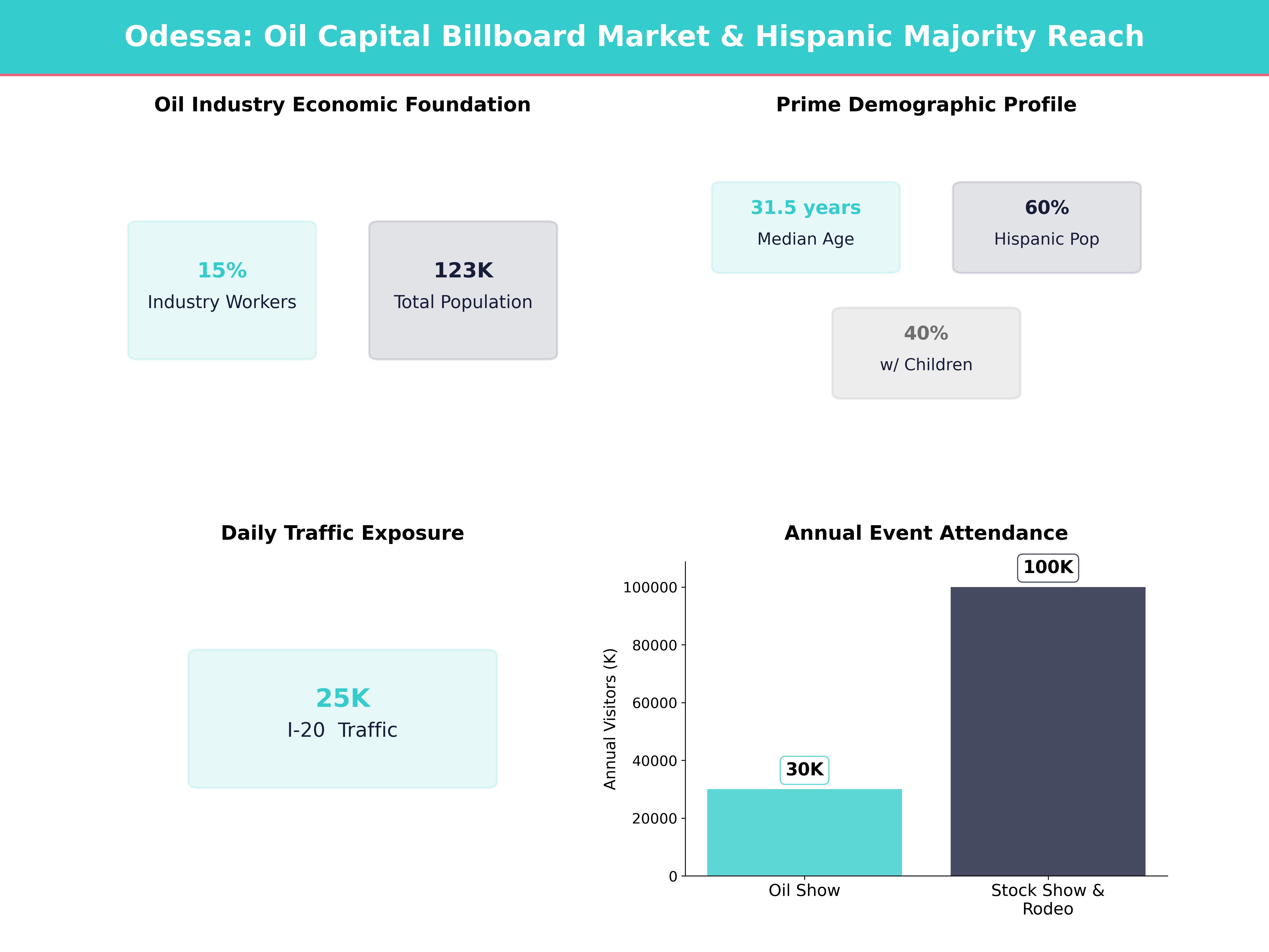 Infographic showing key insights and demographics for Texas, Odessa