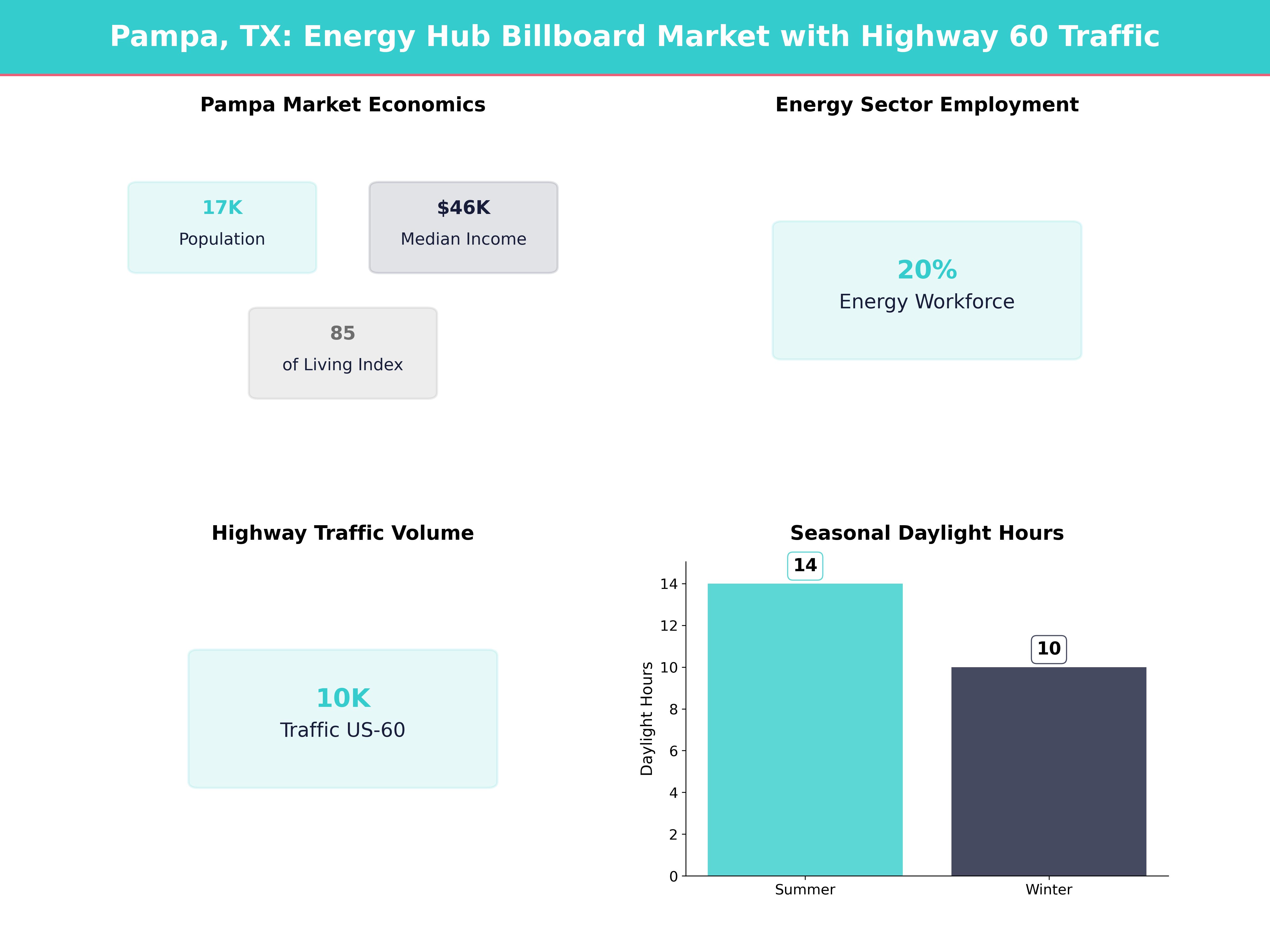 Infographic showing key insights and demographics for Texas, Pampa