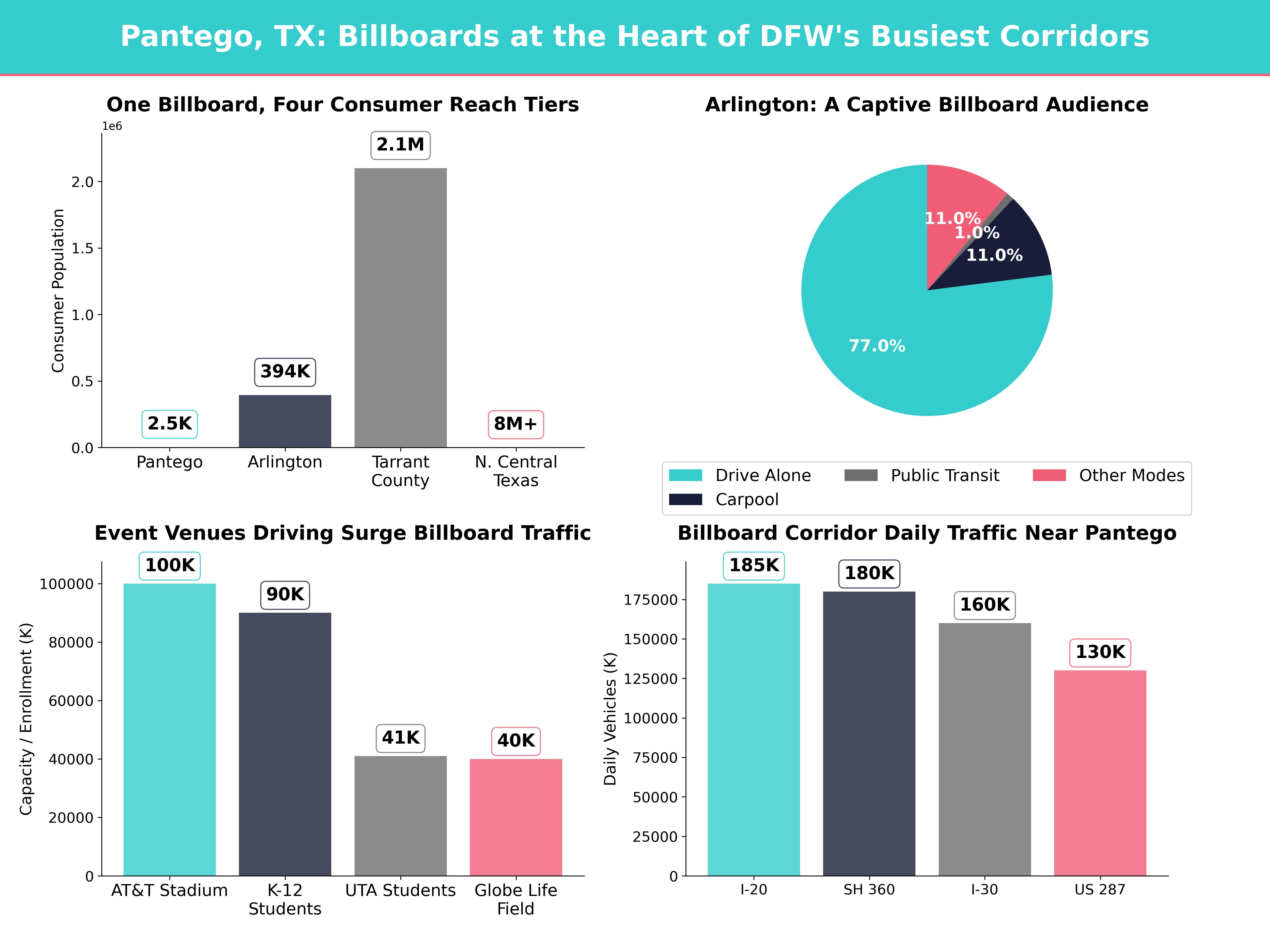 Infographic showing key insights and demographics for Texas, Pantego Tx