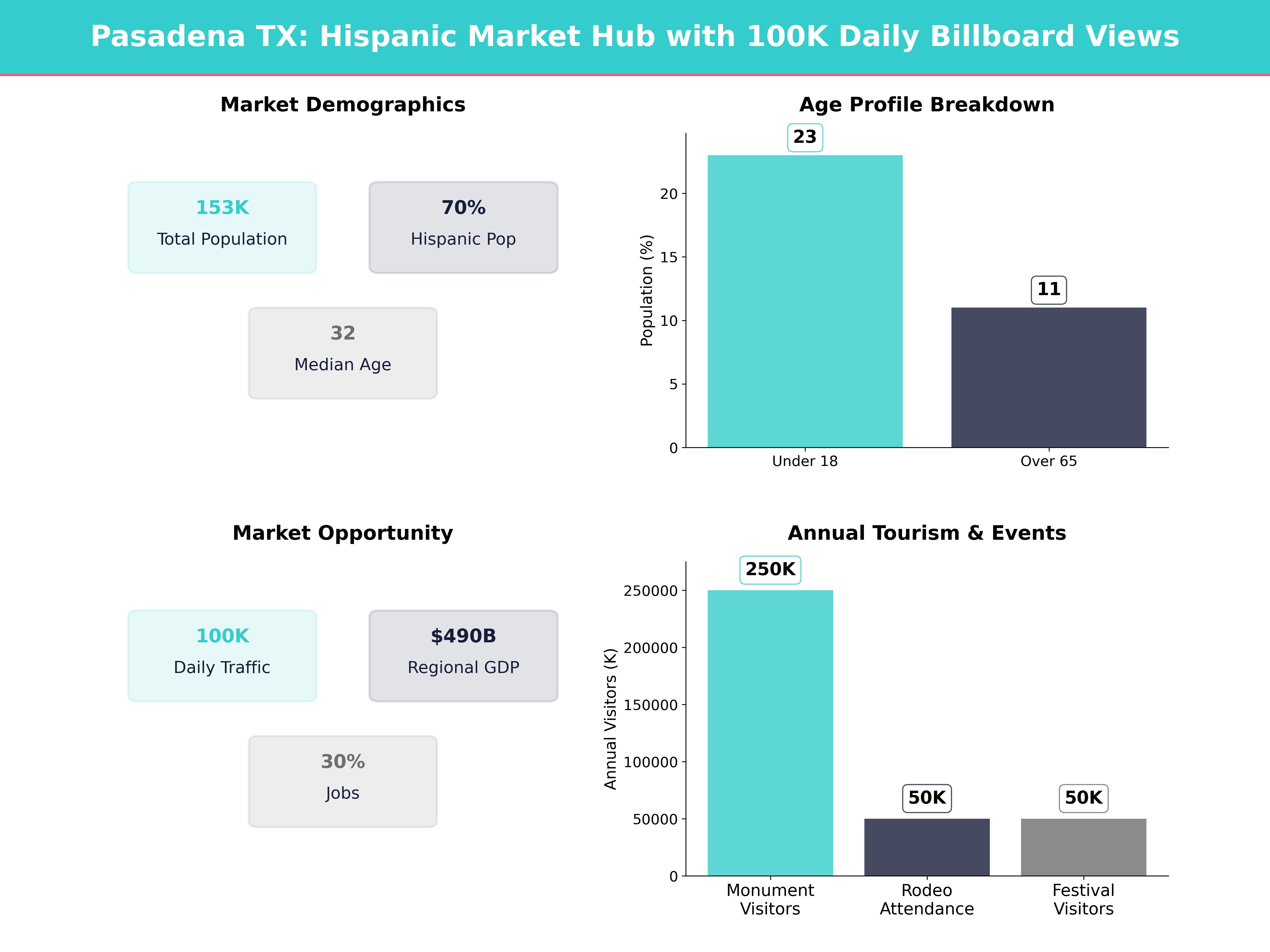 Infographic showing key insights and demographics for Texas, Pasadena