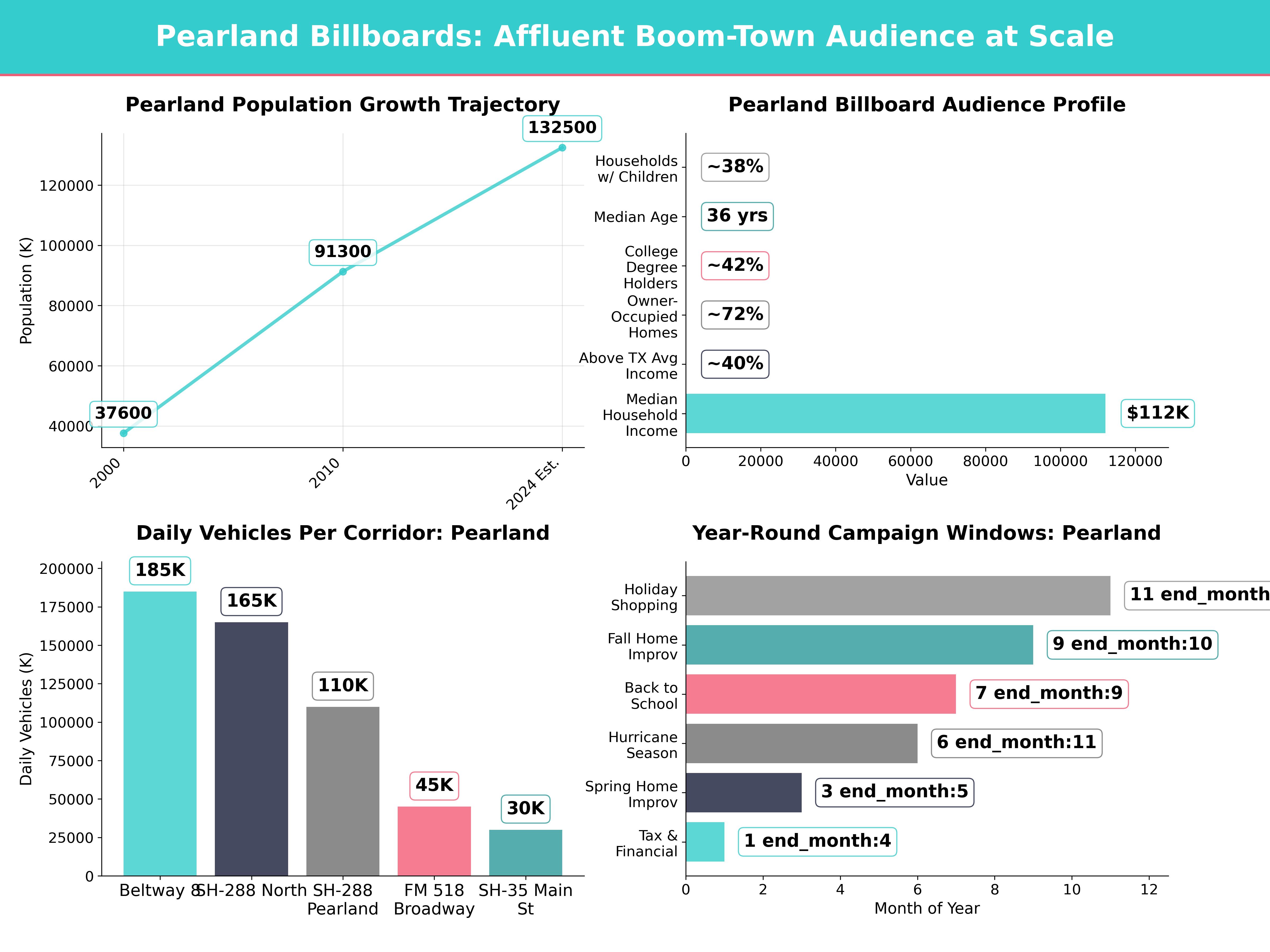 Billboard Advertising Statistics and Market Data for pearland-tx, texas