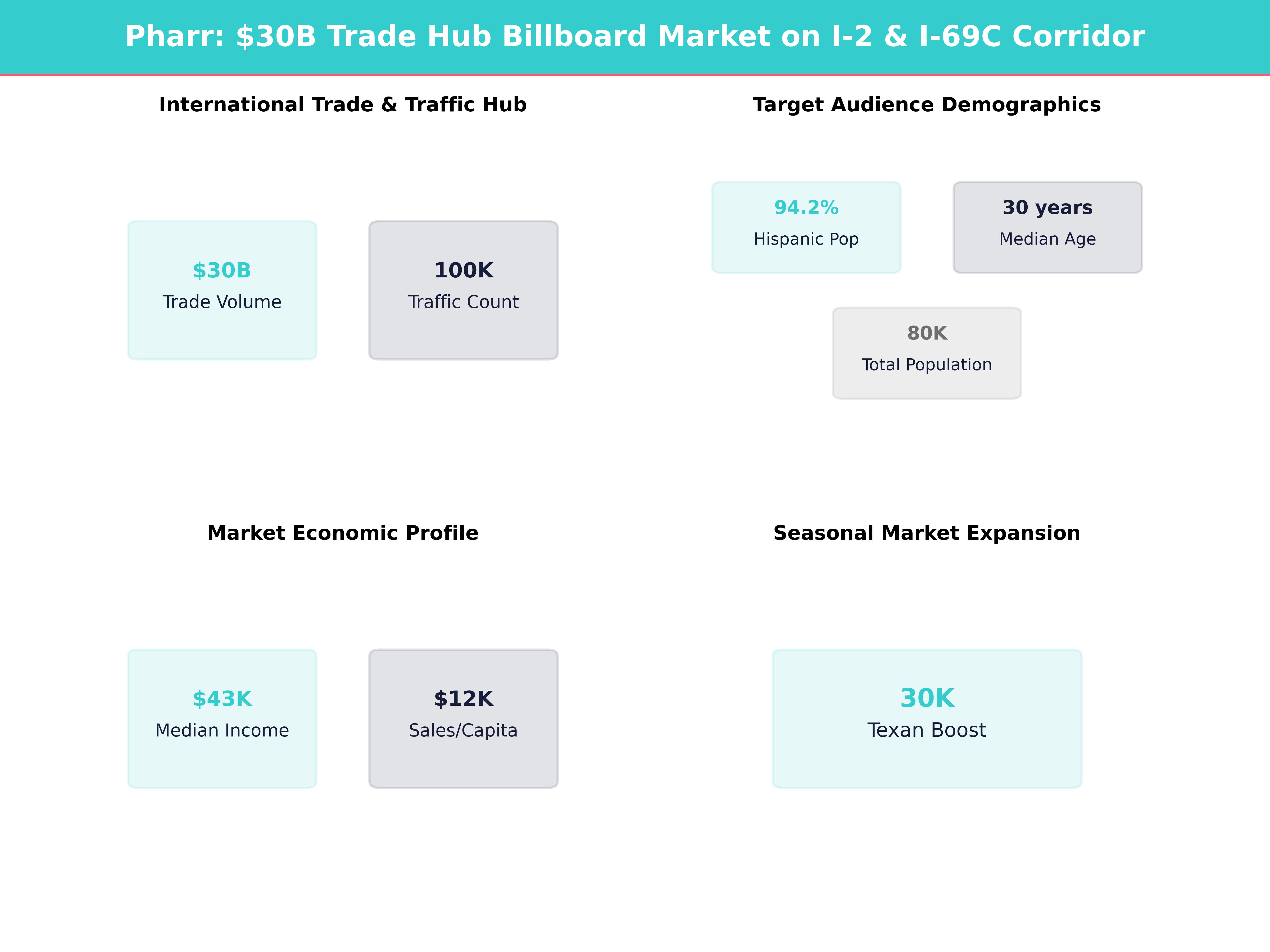 Infographic showing key insights and demographics for Texas, Pharr