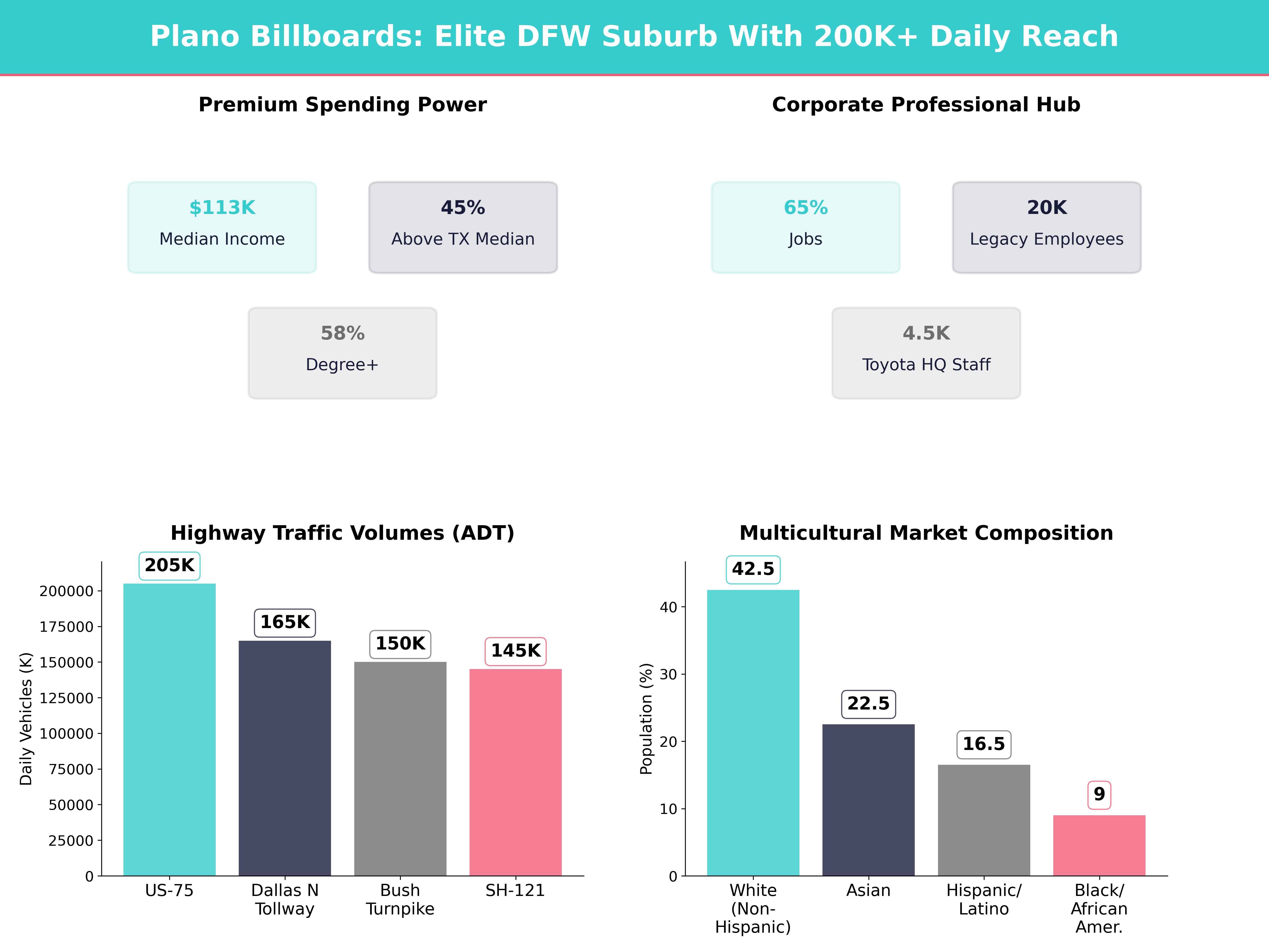 Infographic showing key insights and demographics for Texas, Plano