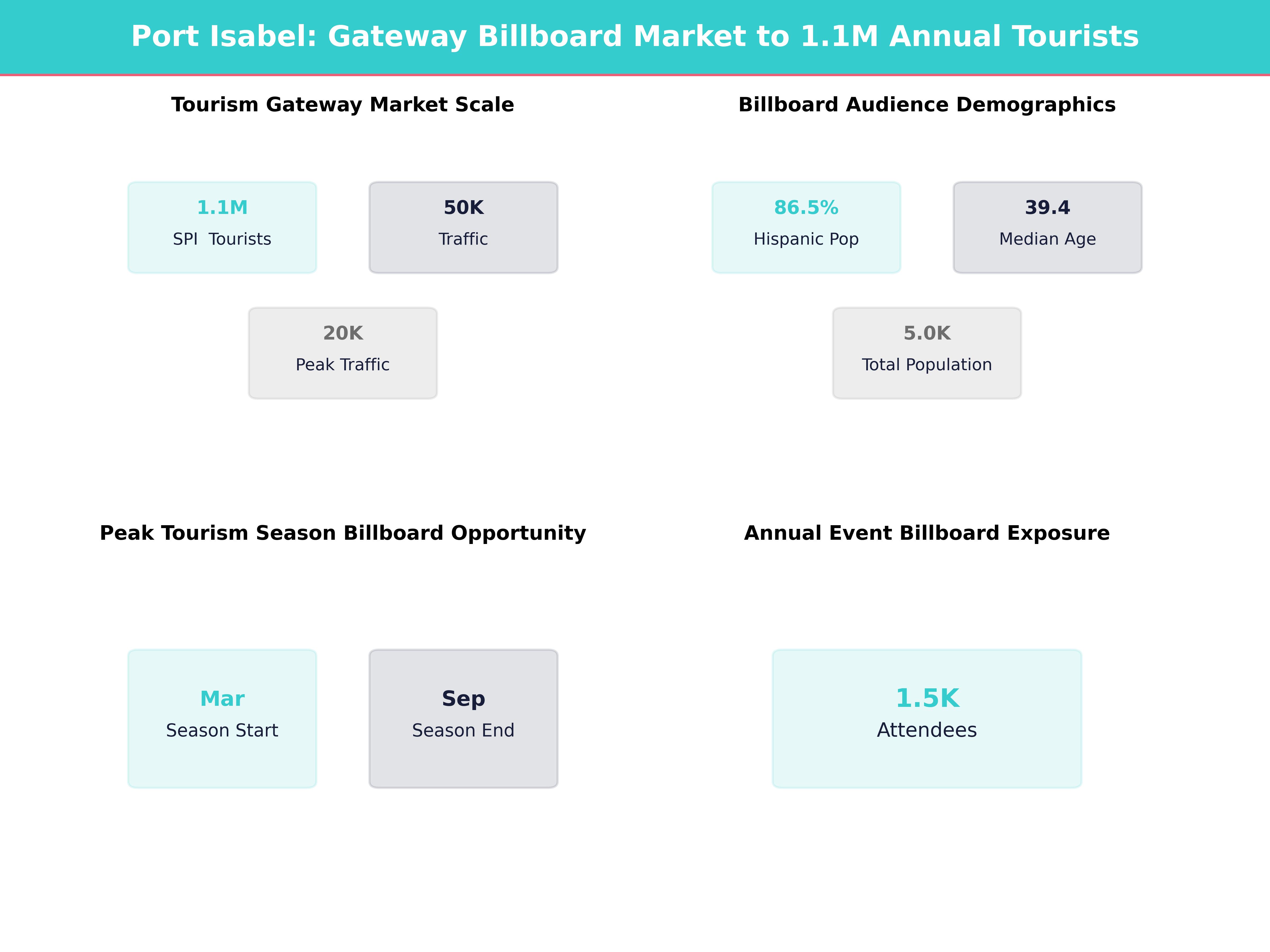 Infographic showing key insights and demographics for Texas, Port Isabel