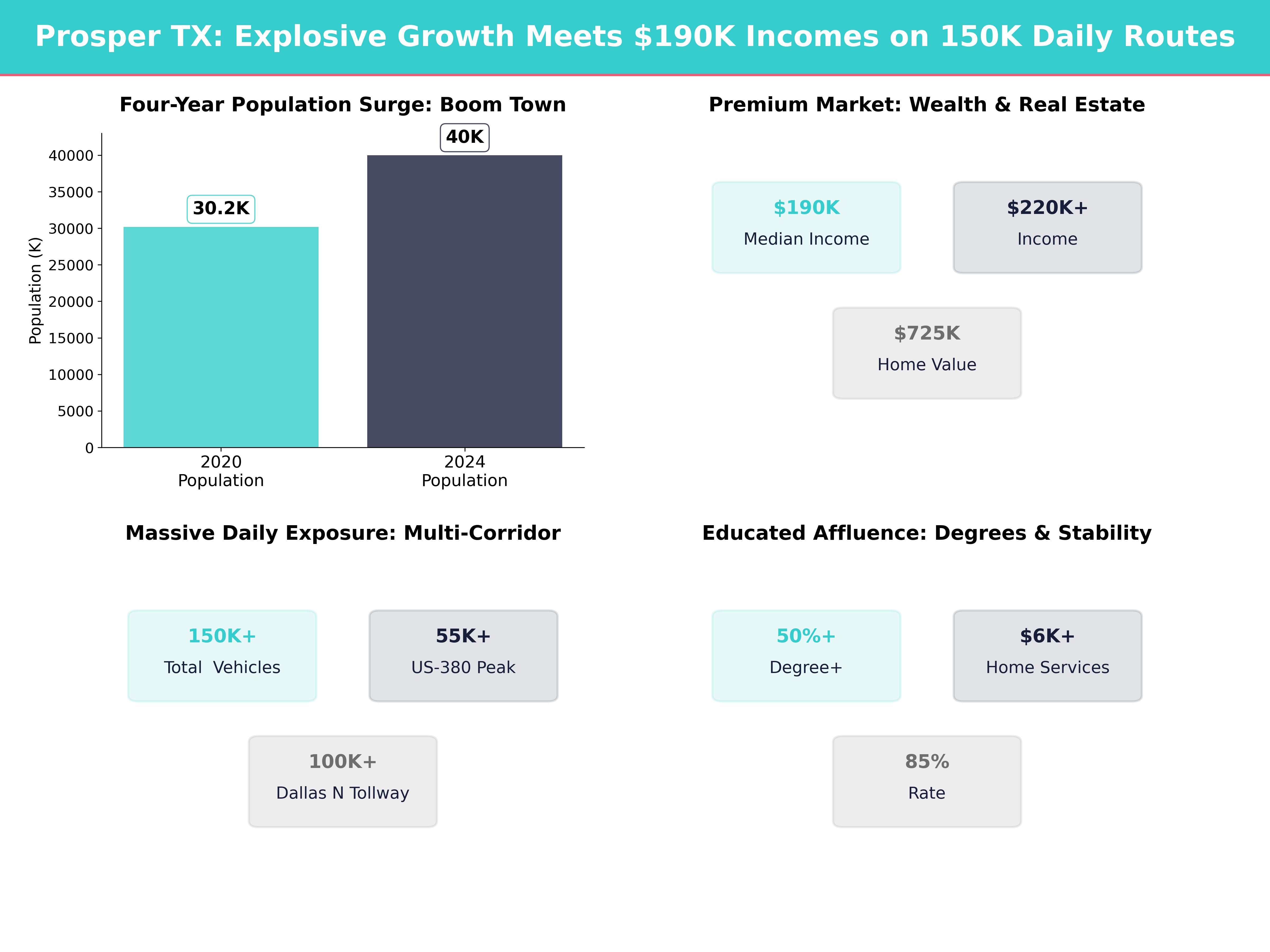 Infographic showing key insights and demographics for Texas, Prosper