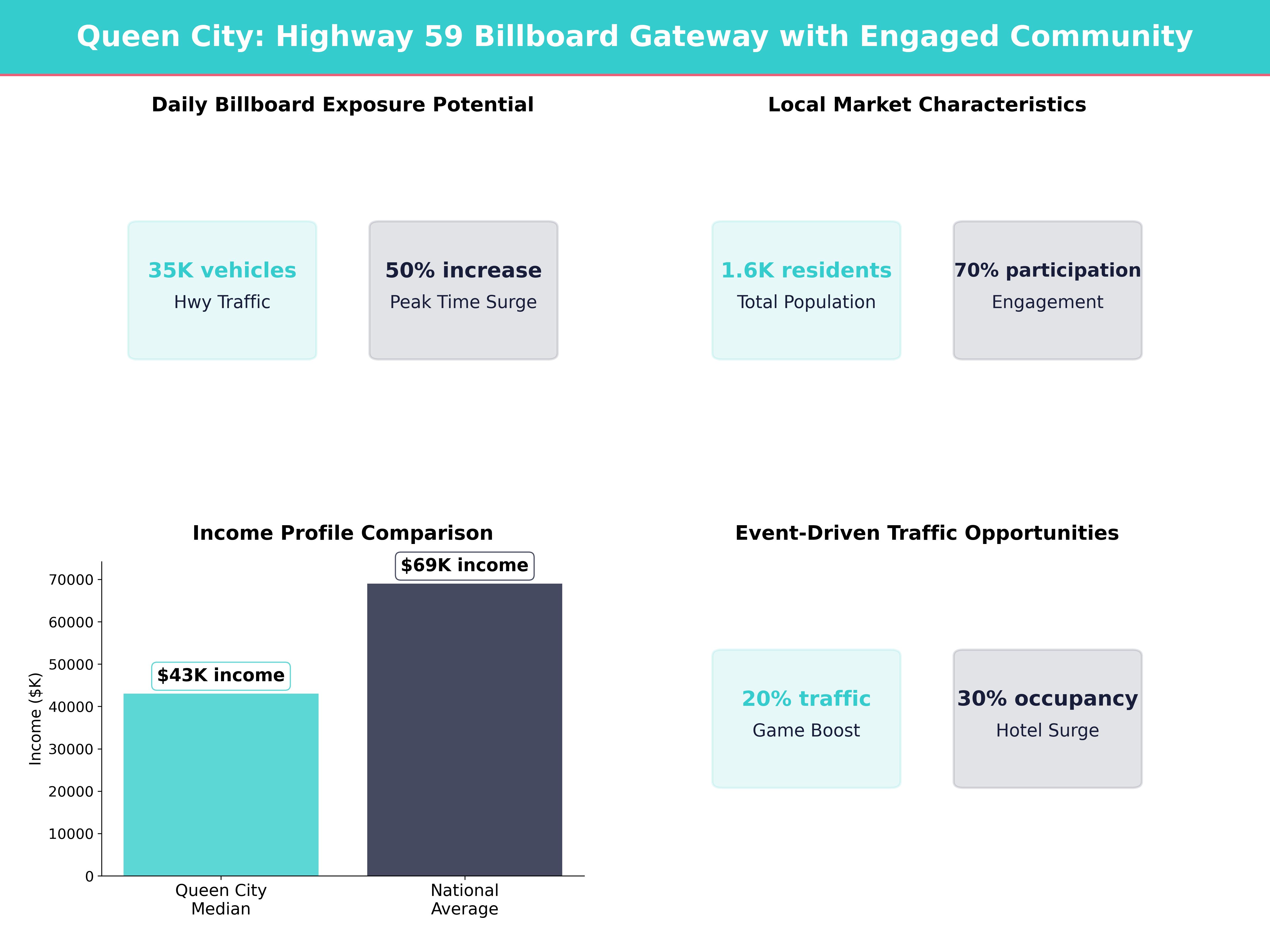Infographic showing key insights and demographics for Texas, Queen City