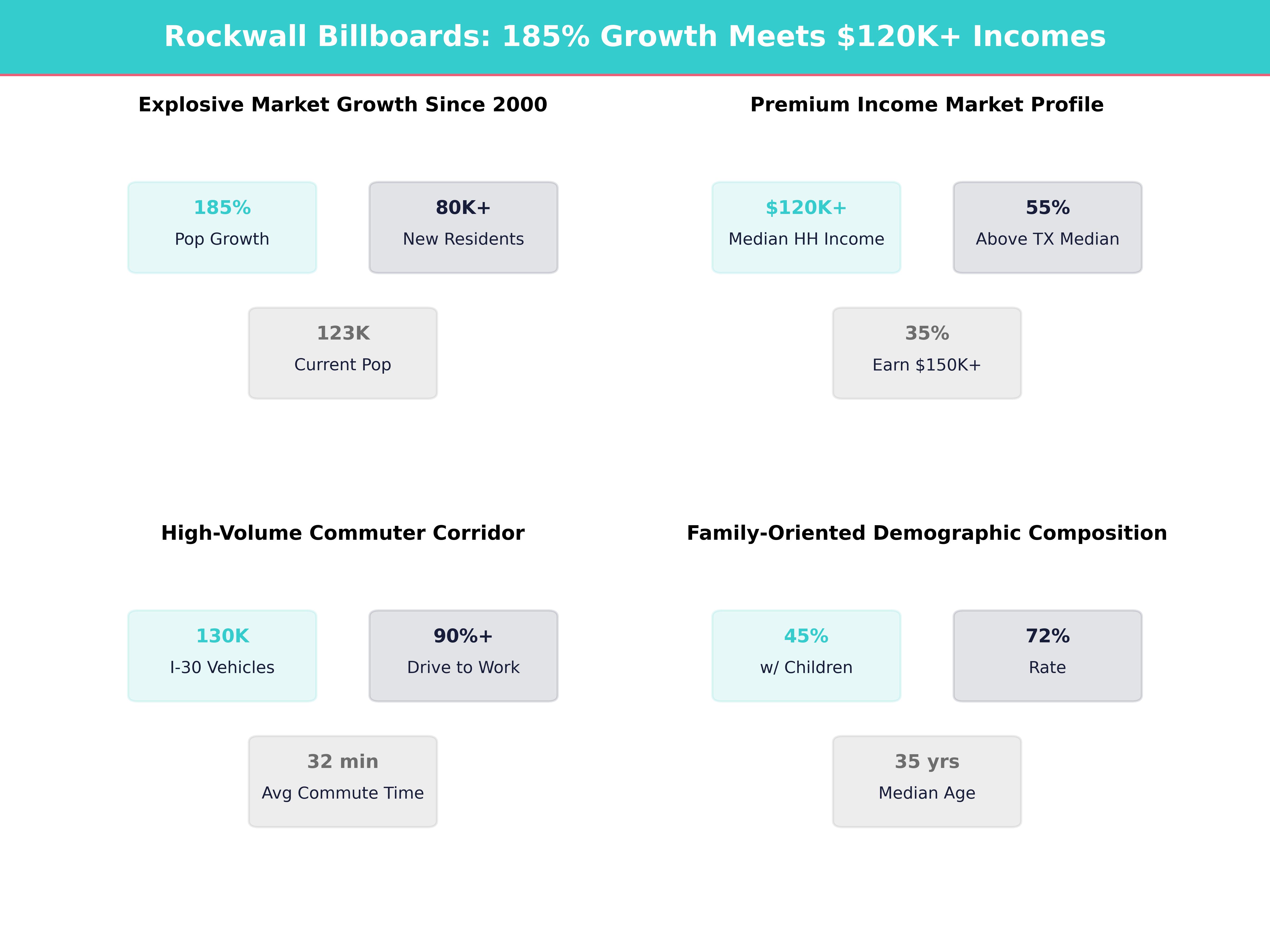 Infographic showing key insights and demographics for Texas, Rockwall