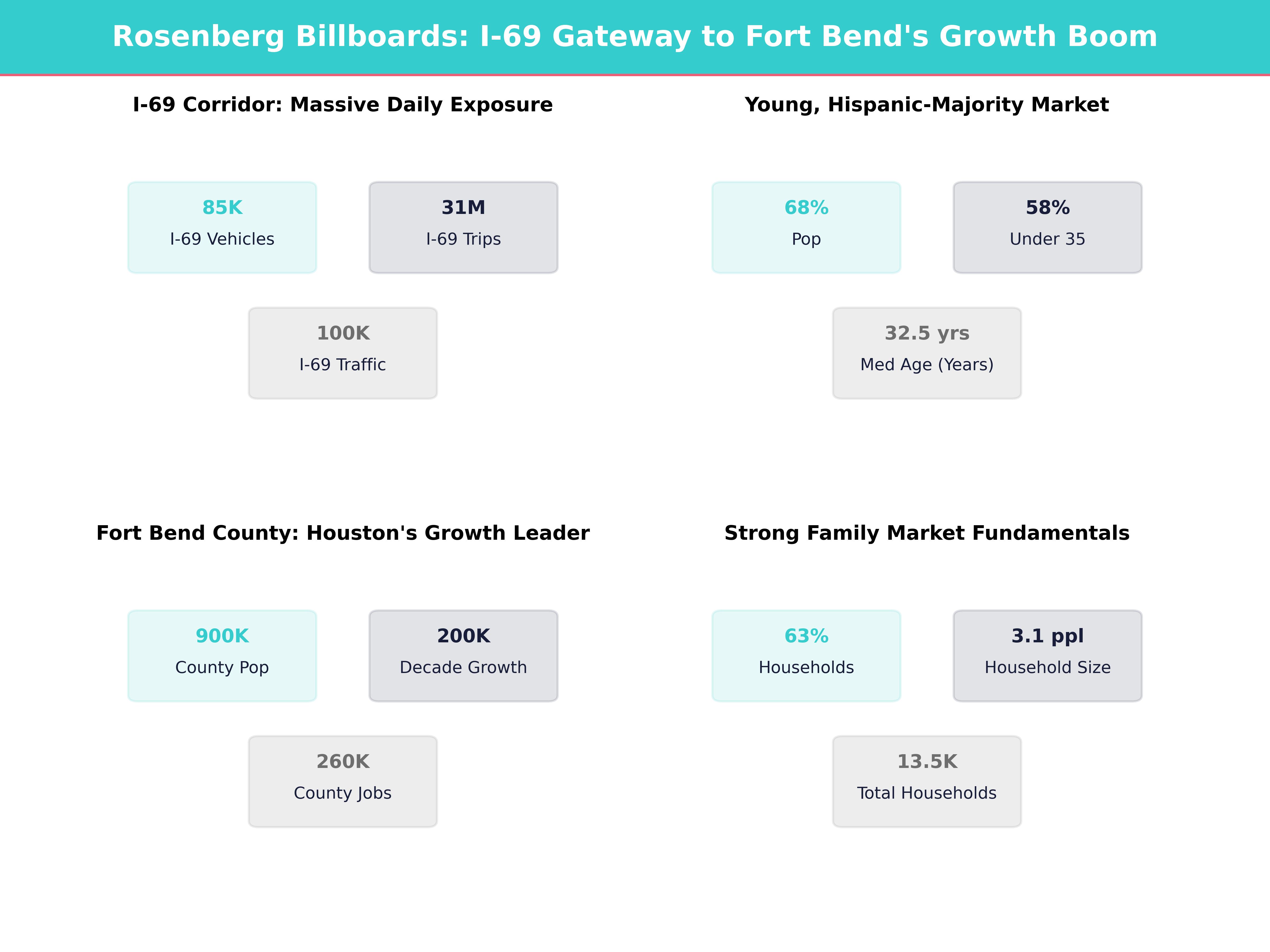 Infographic showing key insights and demographics for Texas, Rosenberg
