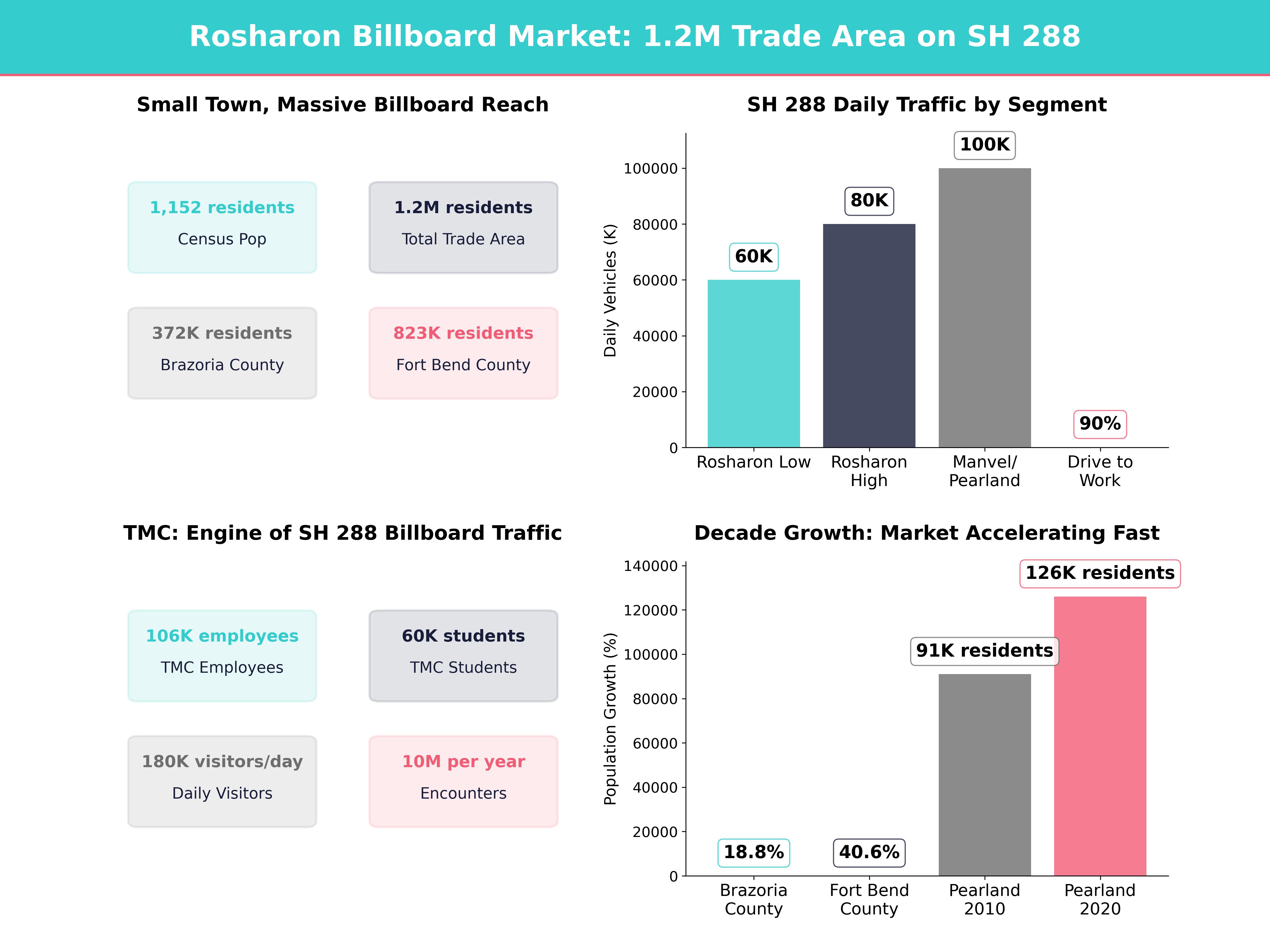 Infographic showing key insights and demographics for Texas, Rosharon Tx