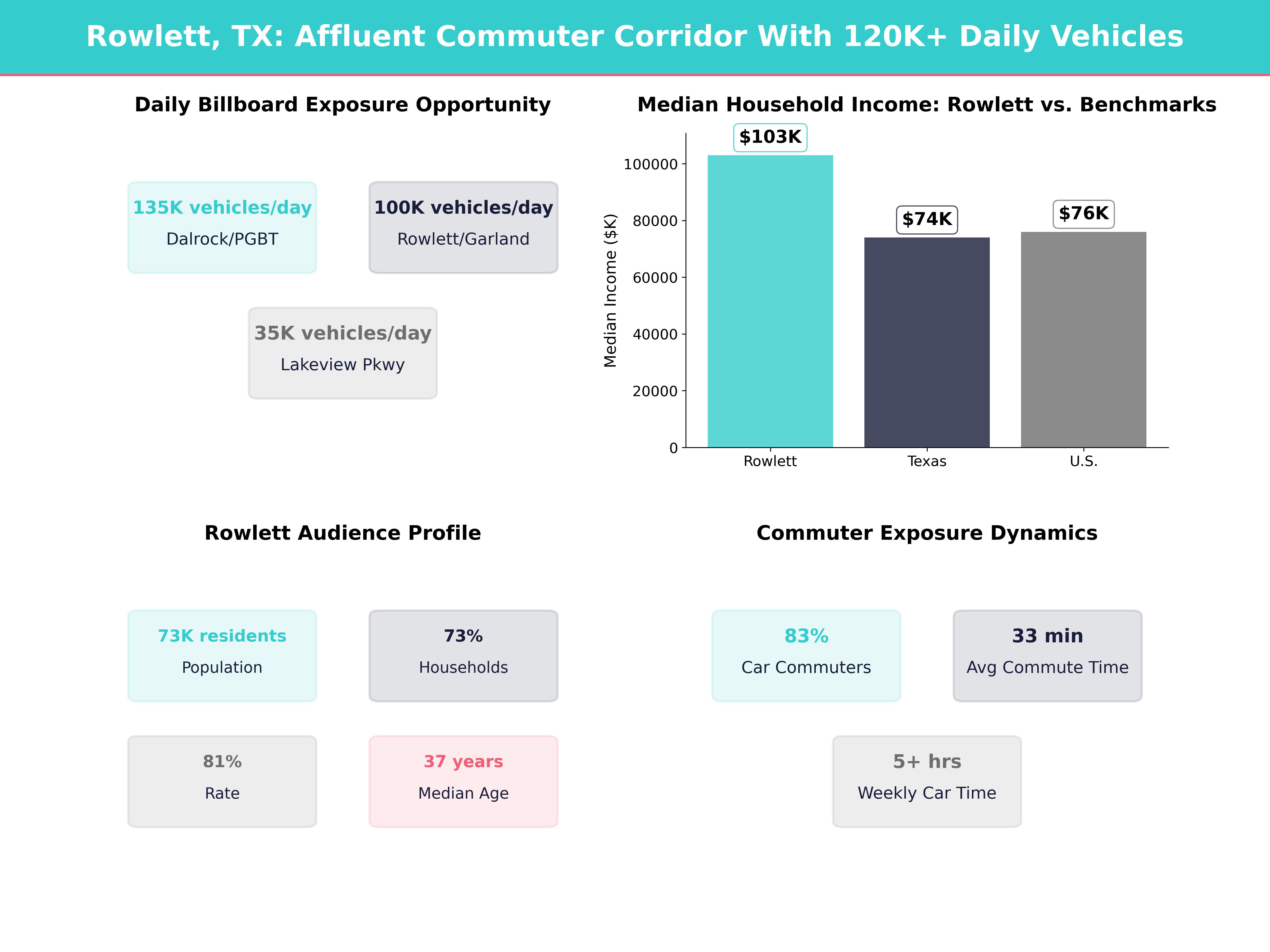 Infographic showing key insights and demographics for Texas, Rowlett