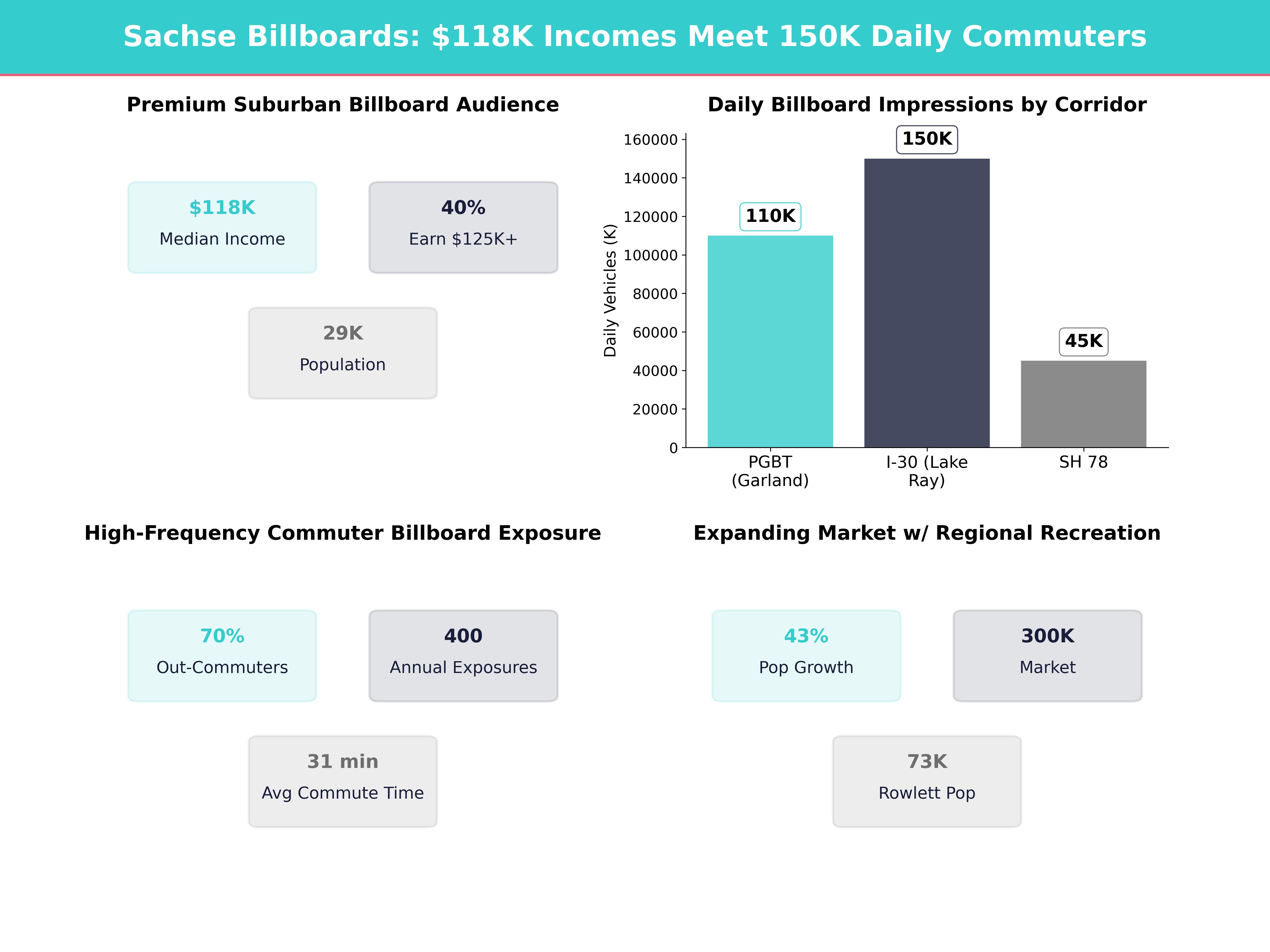 Infographic showing key insights and demographics for Texas, Sachse
