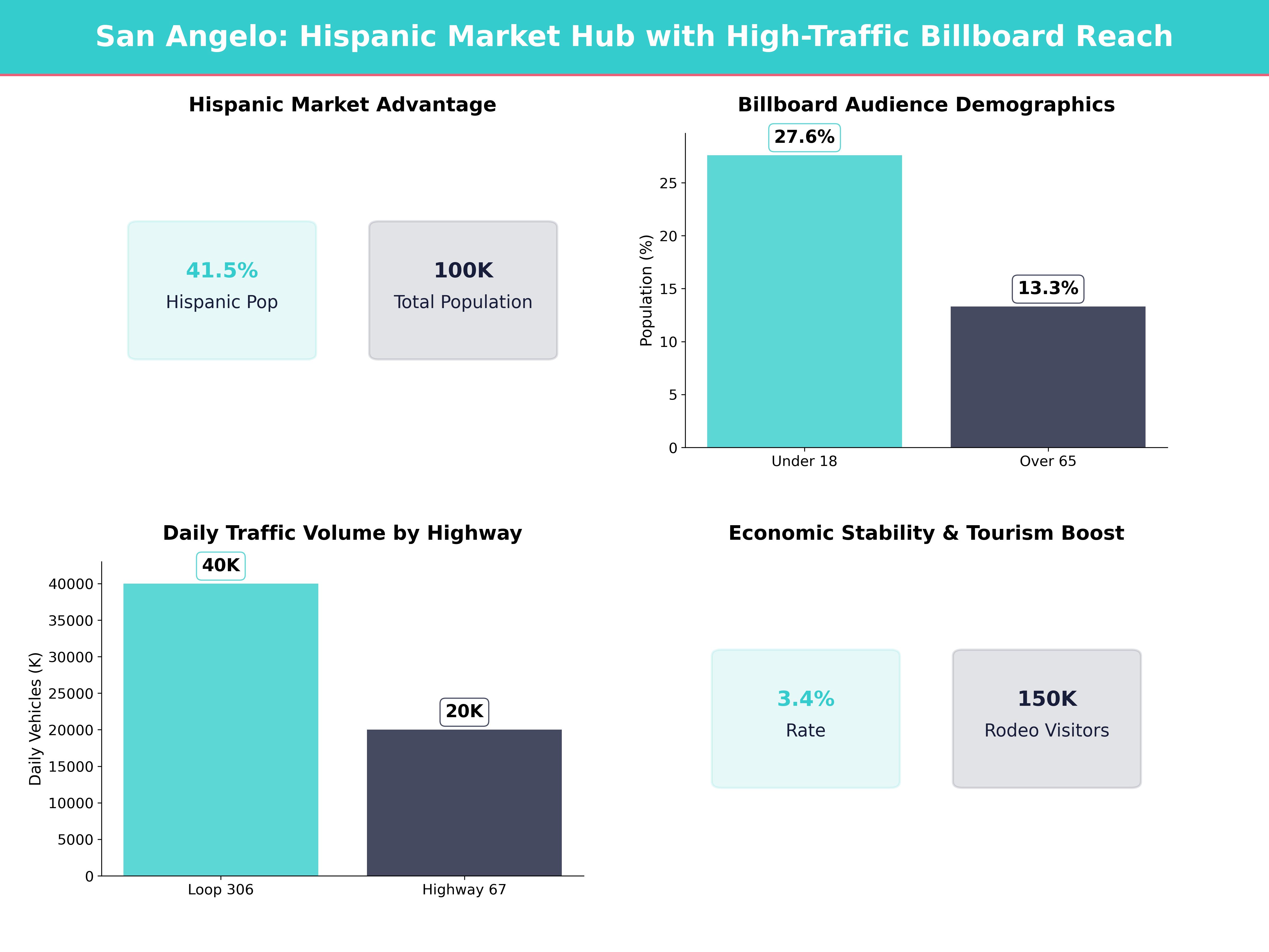 Infographic showing key insights and demographics for Texas, San Angelo