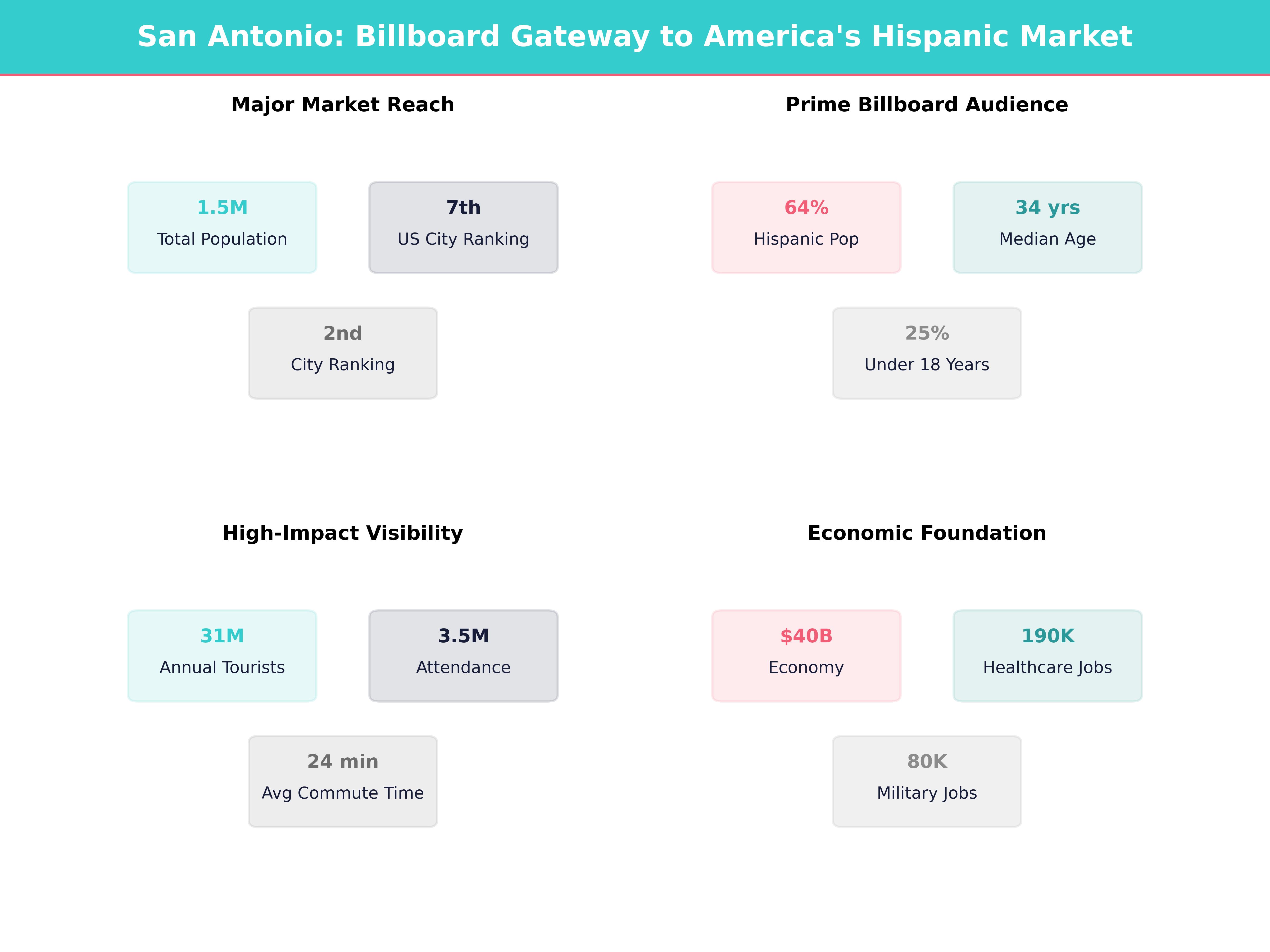Infographic showing key insights and demographics for Texas, San Antonio
