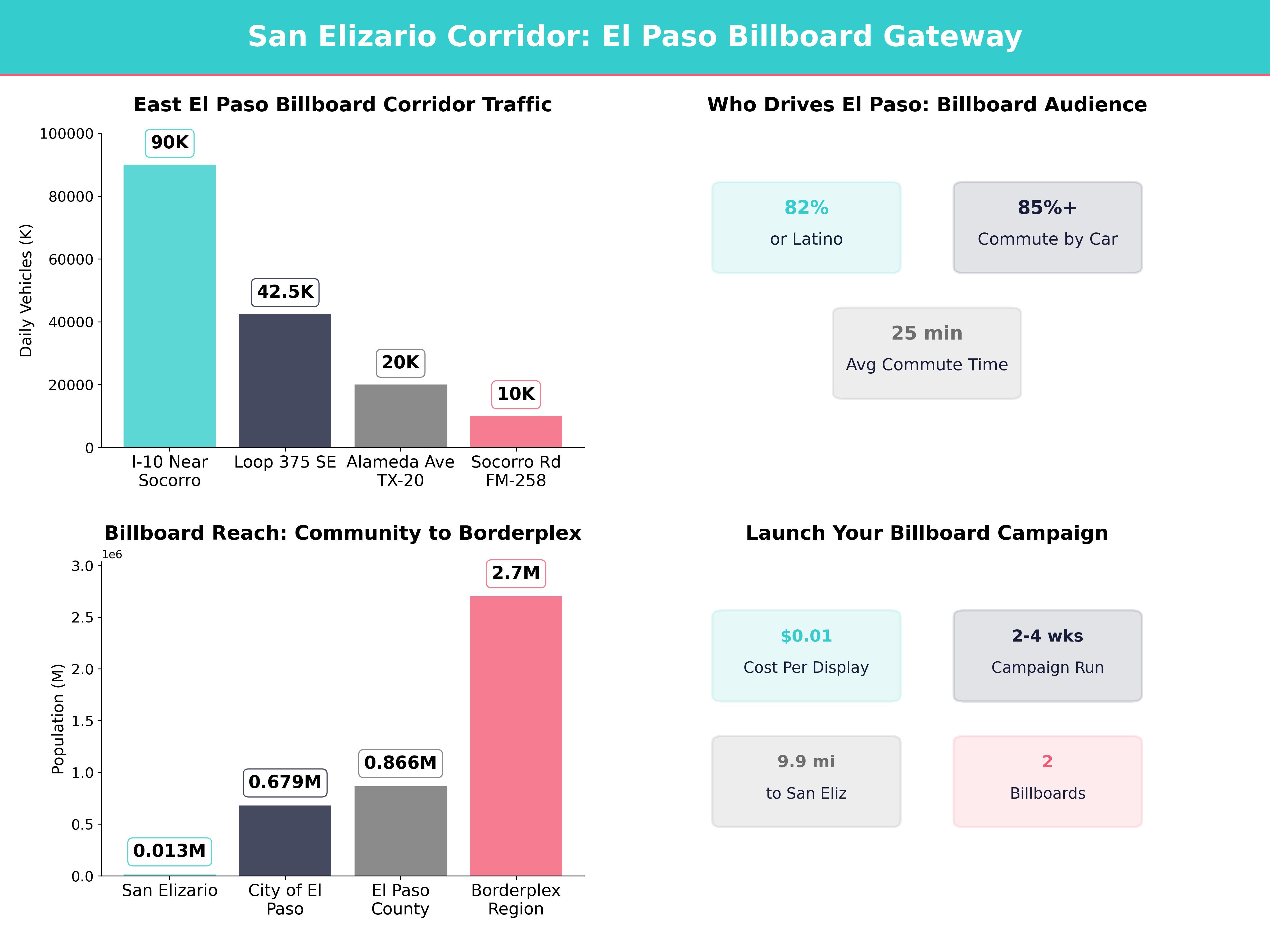 Infographic showing key insights and demographics for Texas, San Elizario Tx