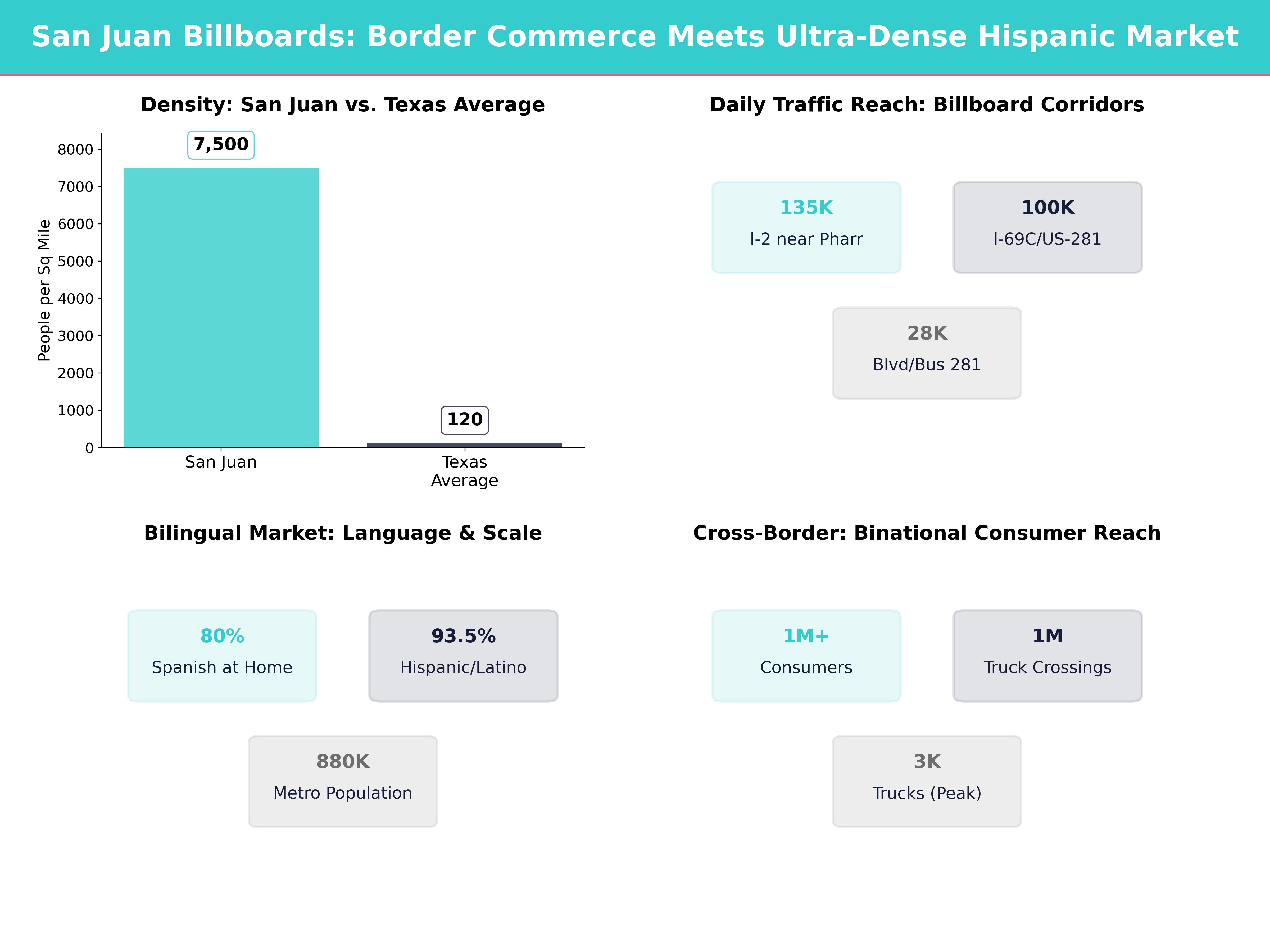 Infographic showing key insights and demographics for Texas, San Juan