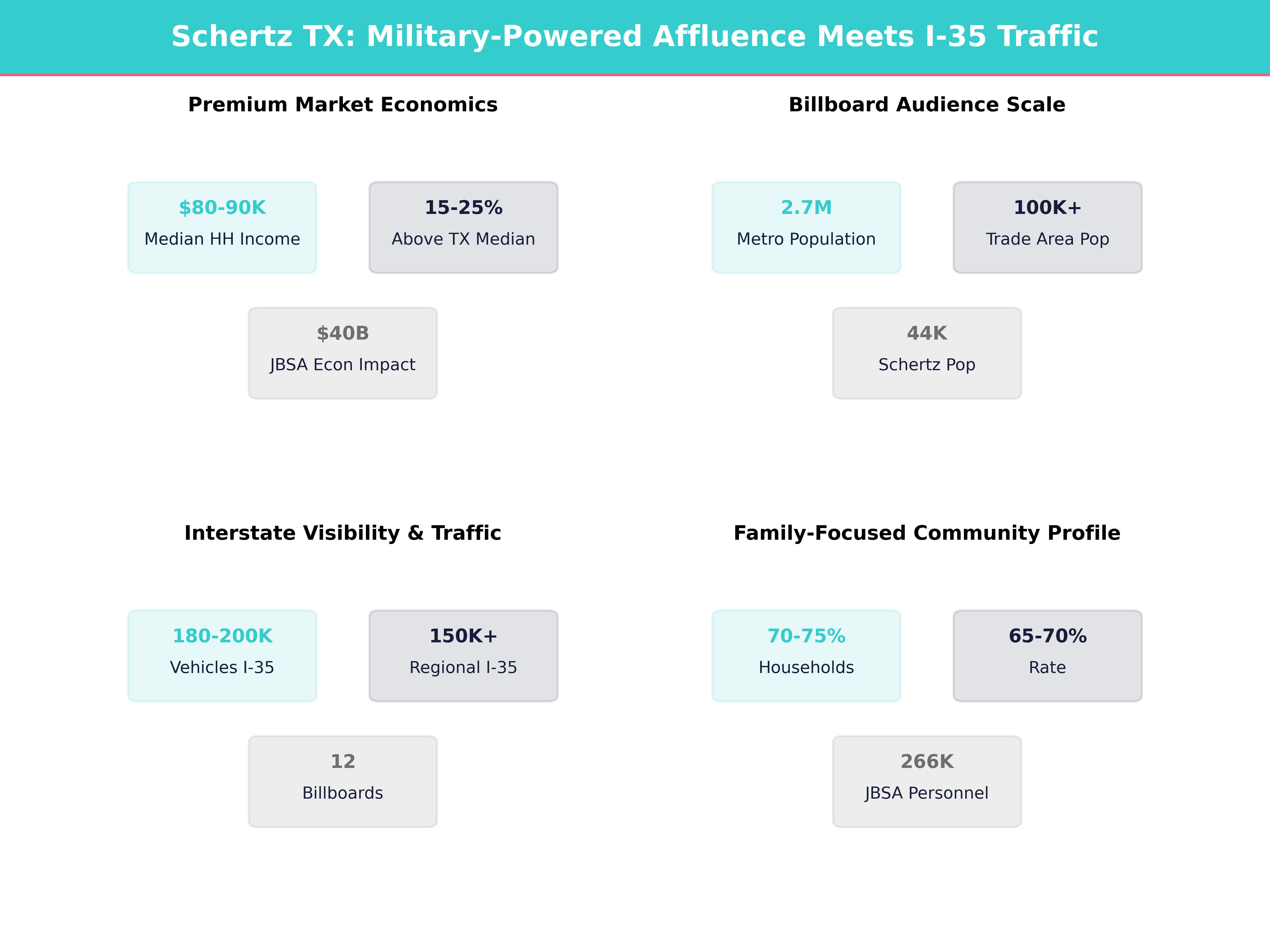 Infographic showing key insights and demographics for Texas, Schertz