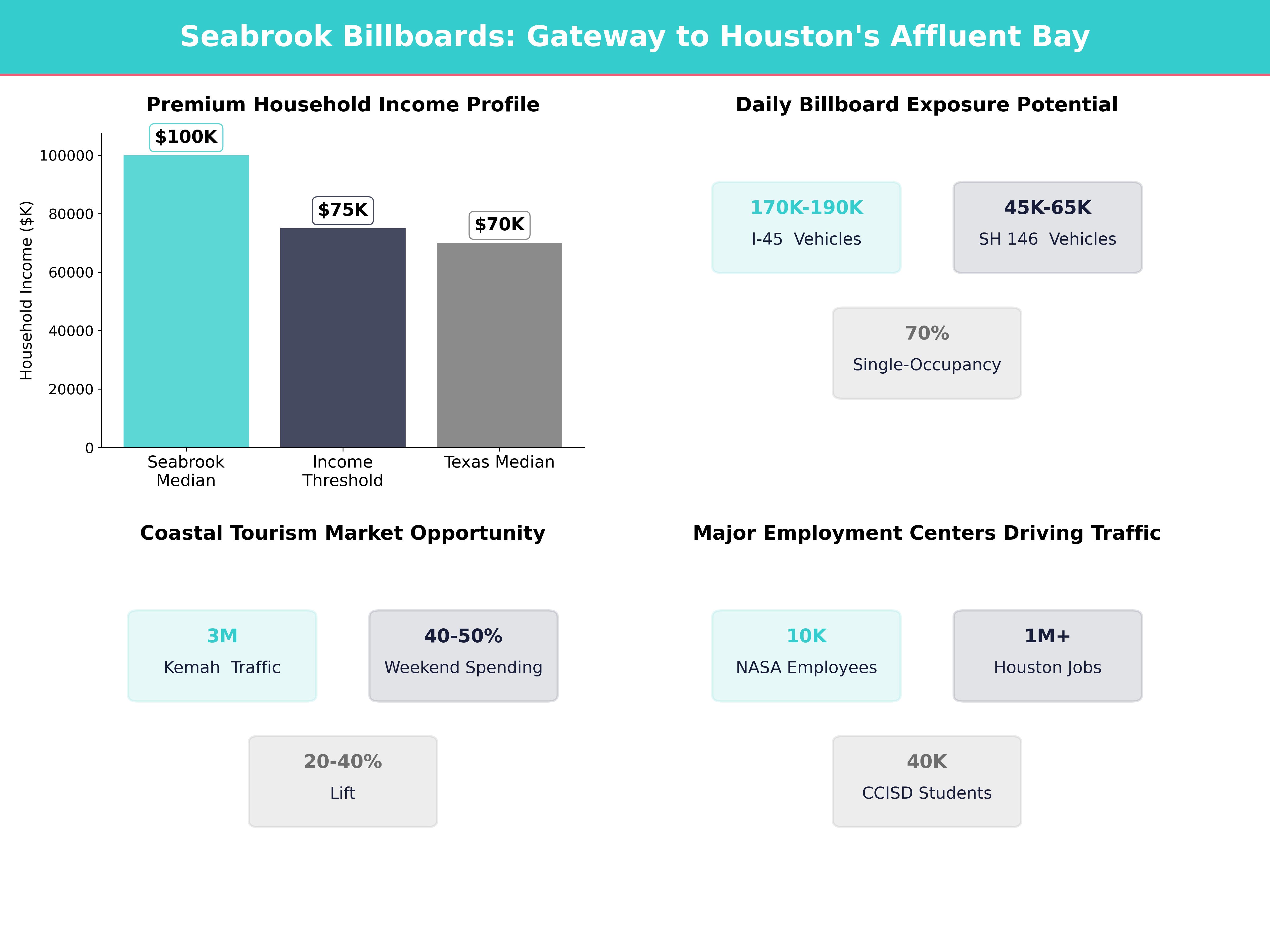 Infographic showing key insights and demographics for Texas, Seabrook