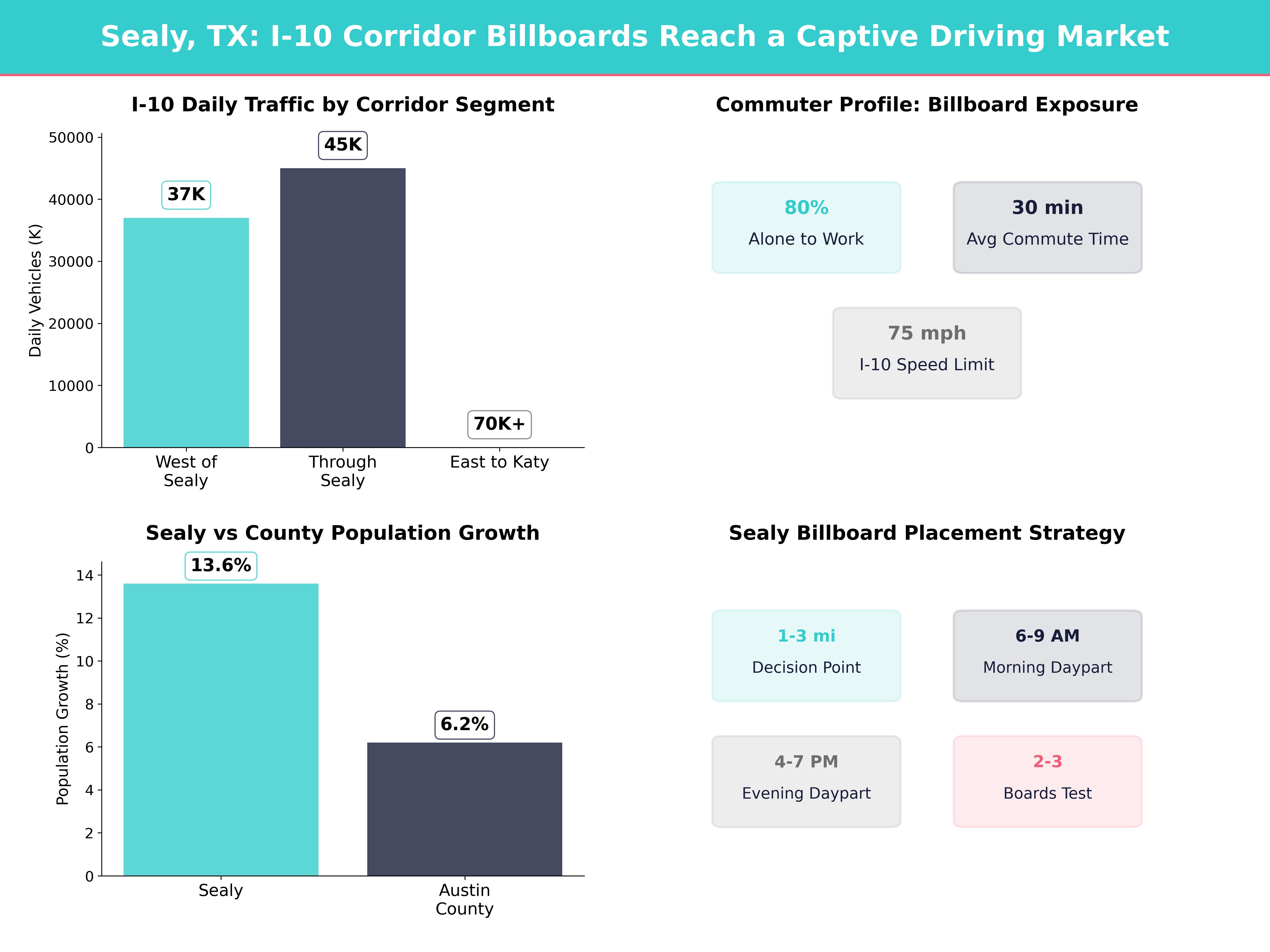 Infographic showing key insights and demographics for Texas, Sealy Tx