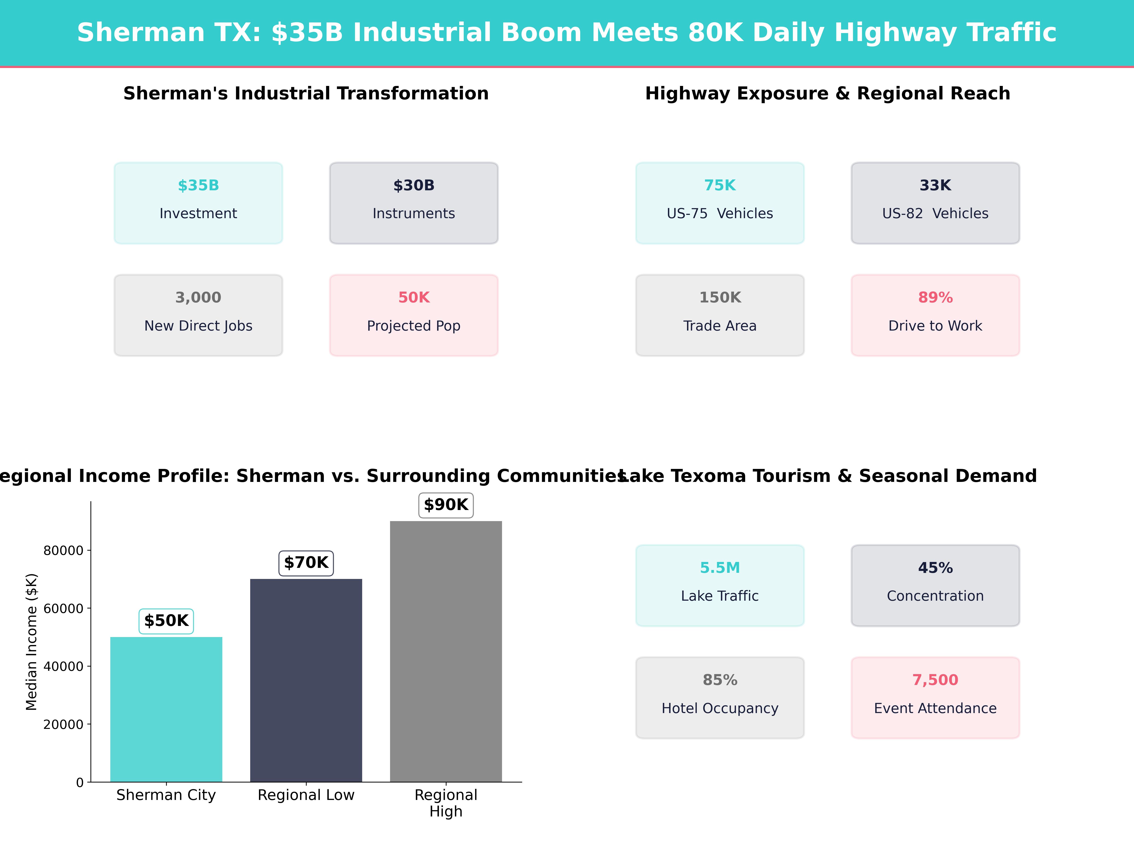 Infographic showing key insights and demographics for Texas, Sherman