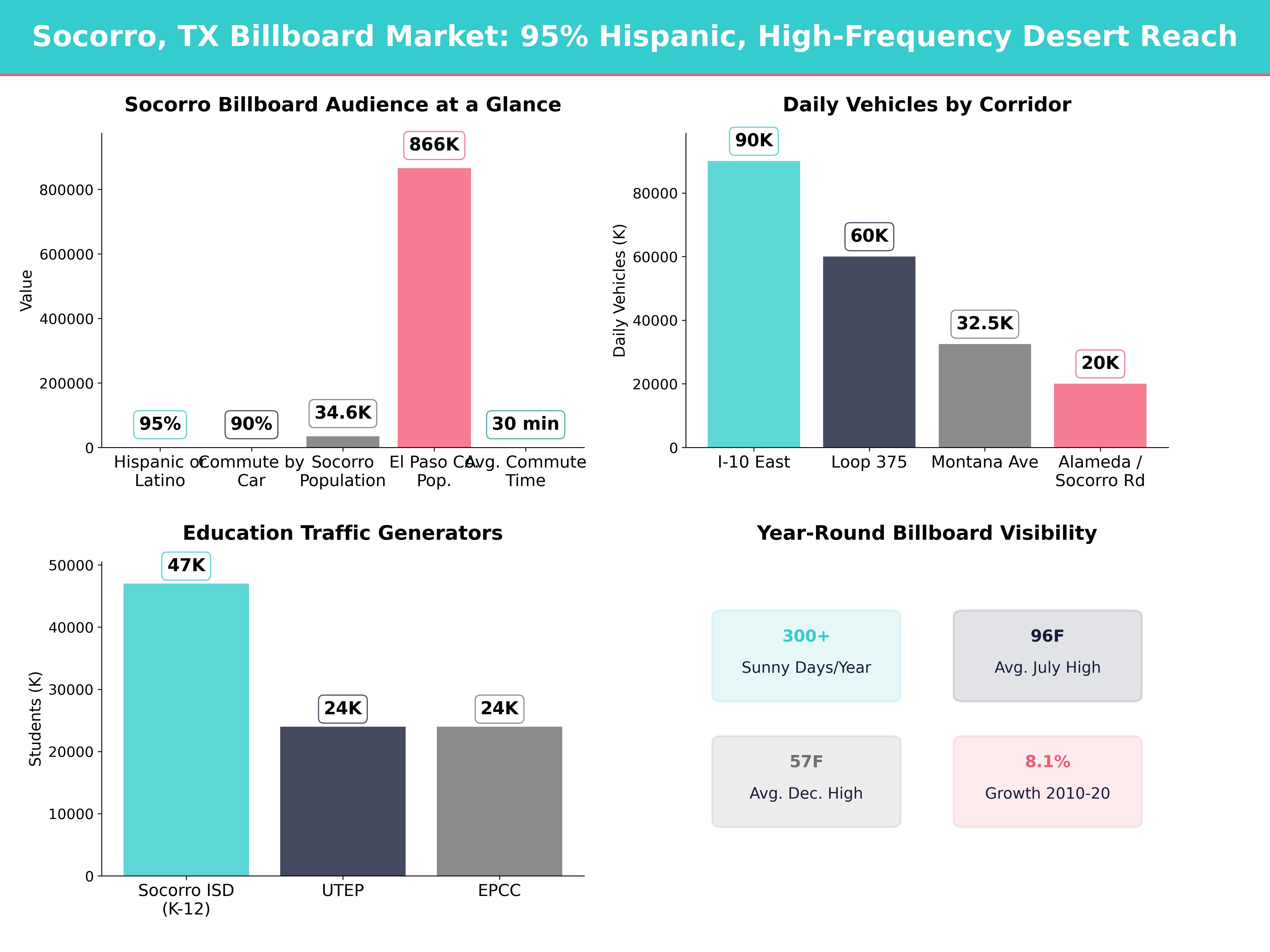 Infographic showing key insights and demographics for Texas, Socorro Tx