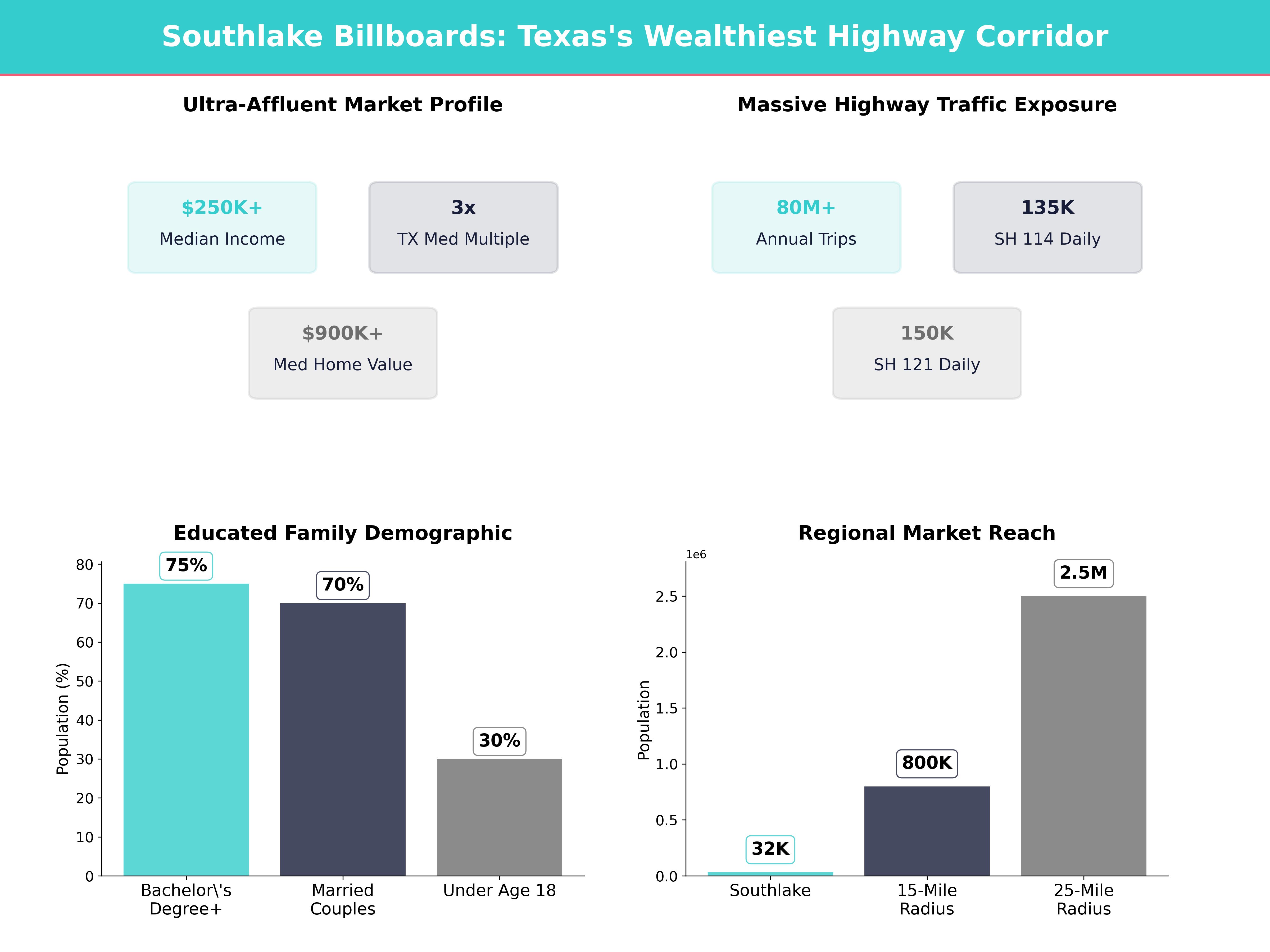 Infographic showing key insights and demographics for Texas, Southlake