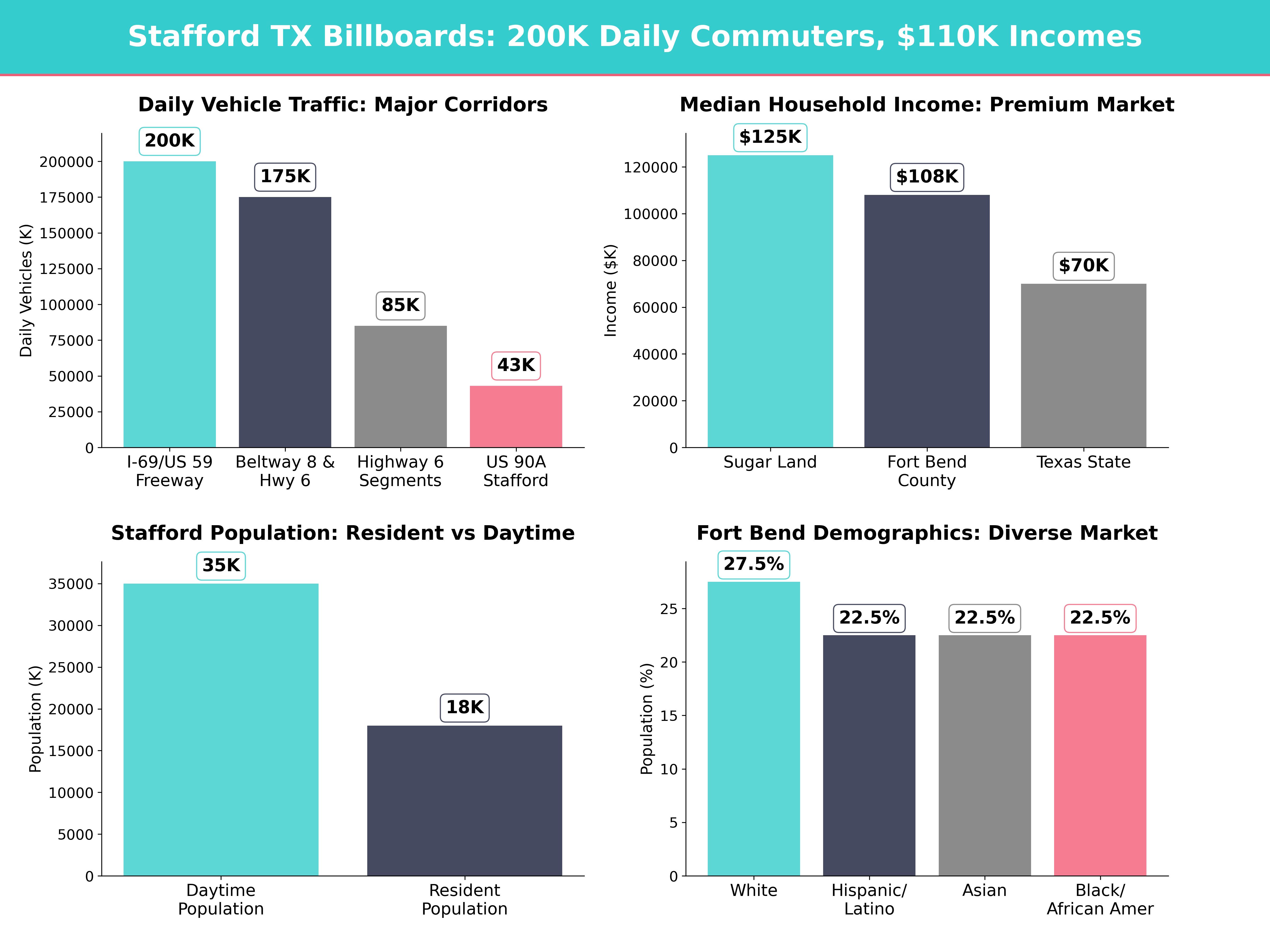 Infographic showing key insights and demographics for Texas, Stafford