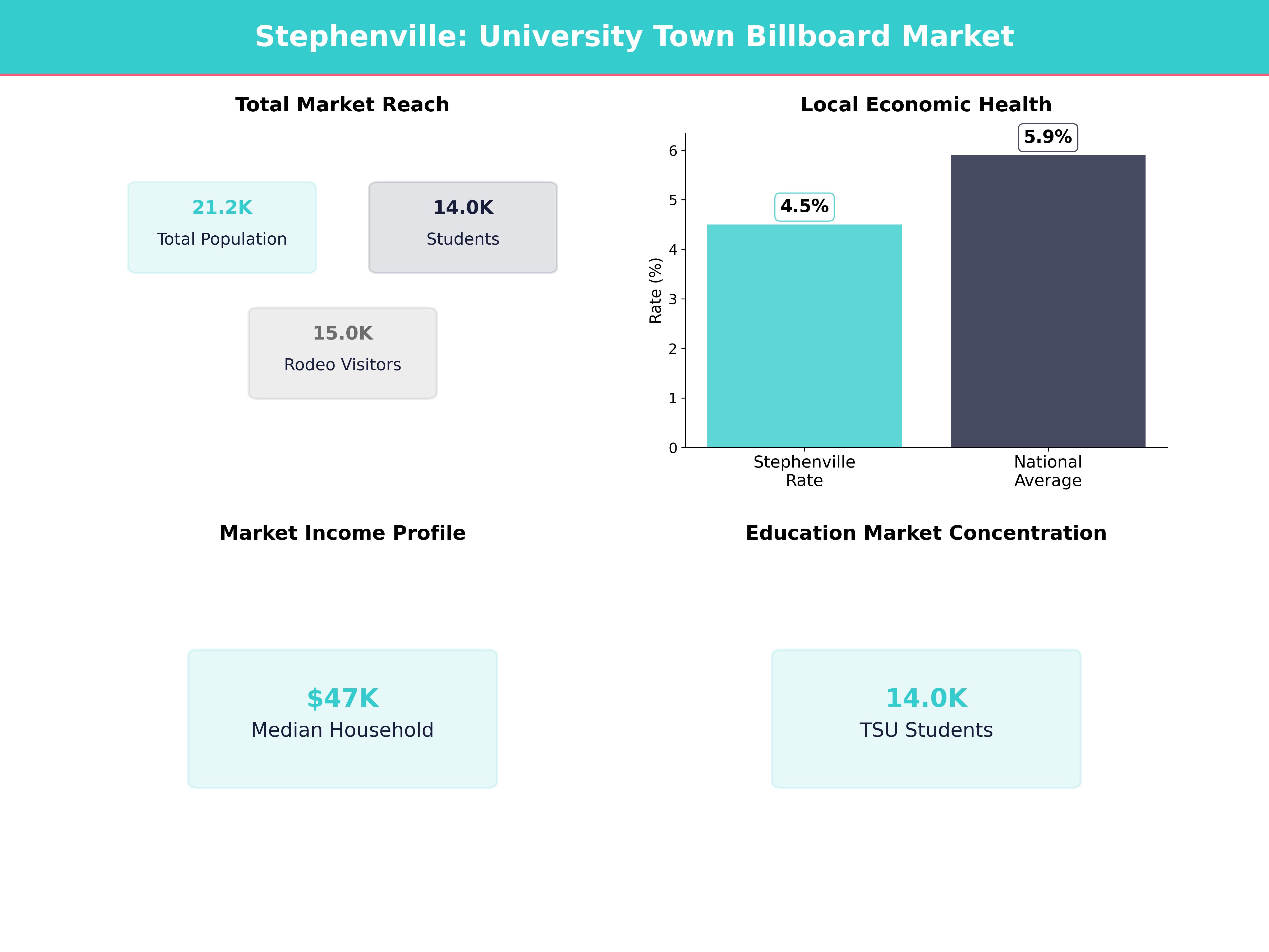 Infographic showing key insights and demographics for Texas, Stephenville