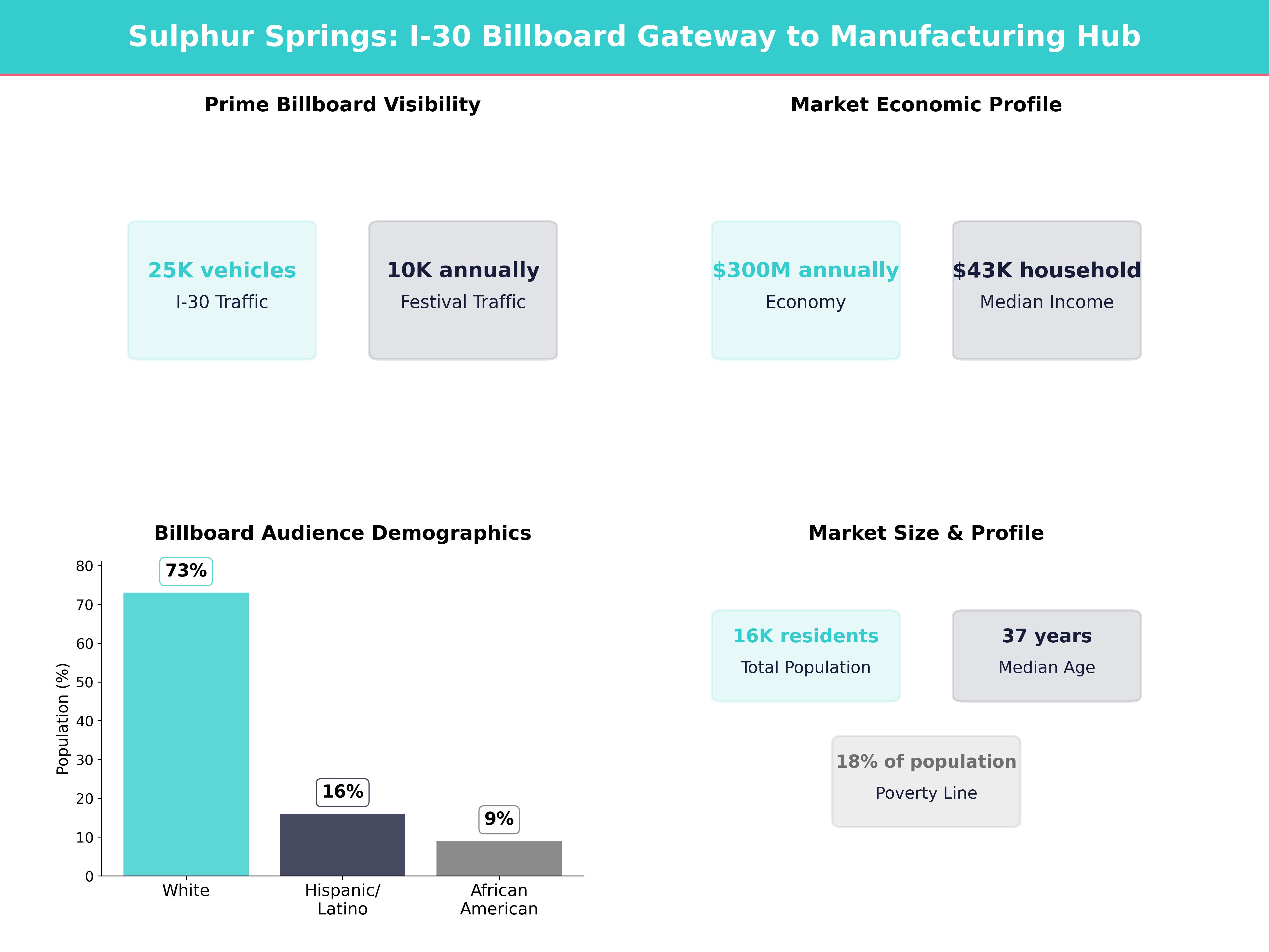 Infographic showing key insights and demographics for Texas, Sulphur Springs