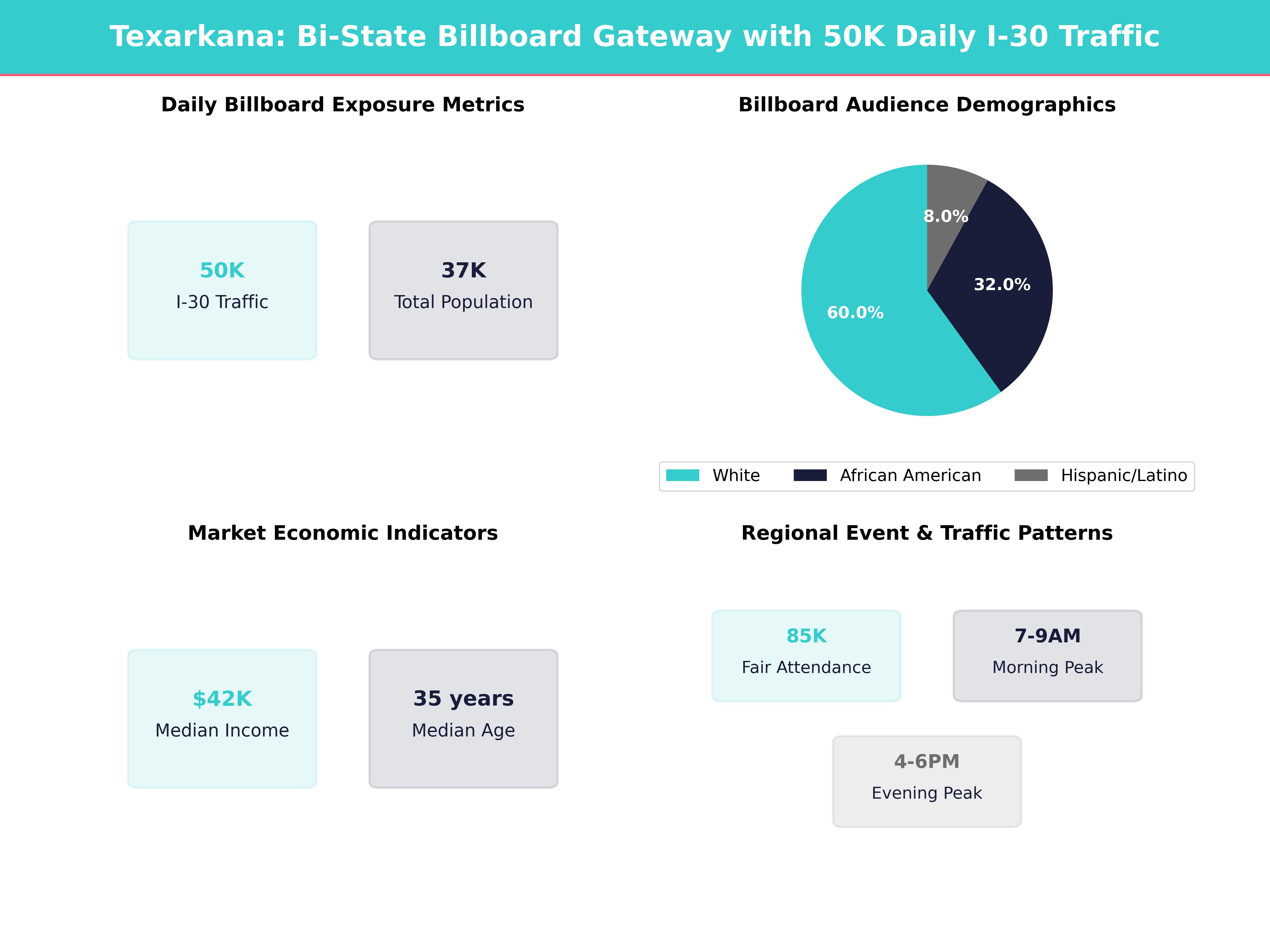 Infographic showing key insights and demographics for Texas, Texarkana