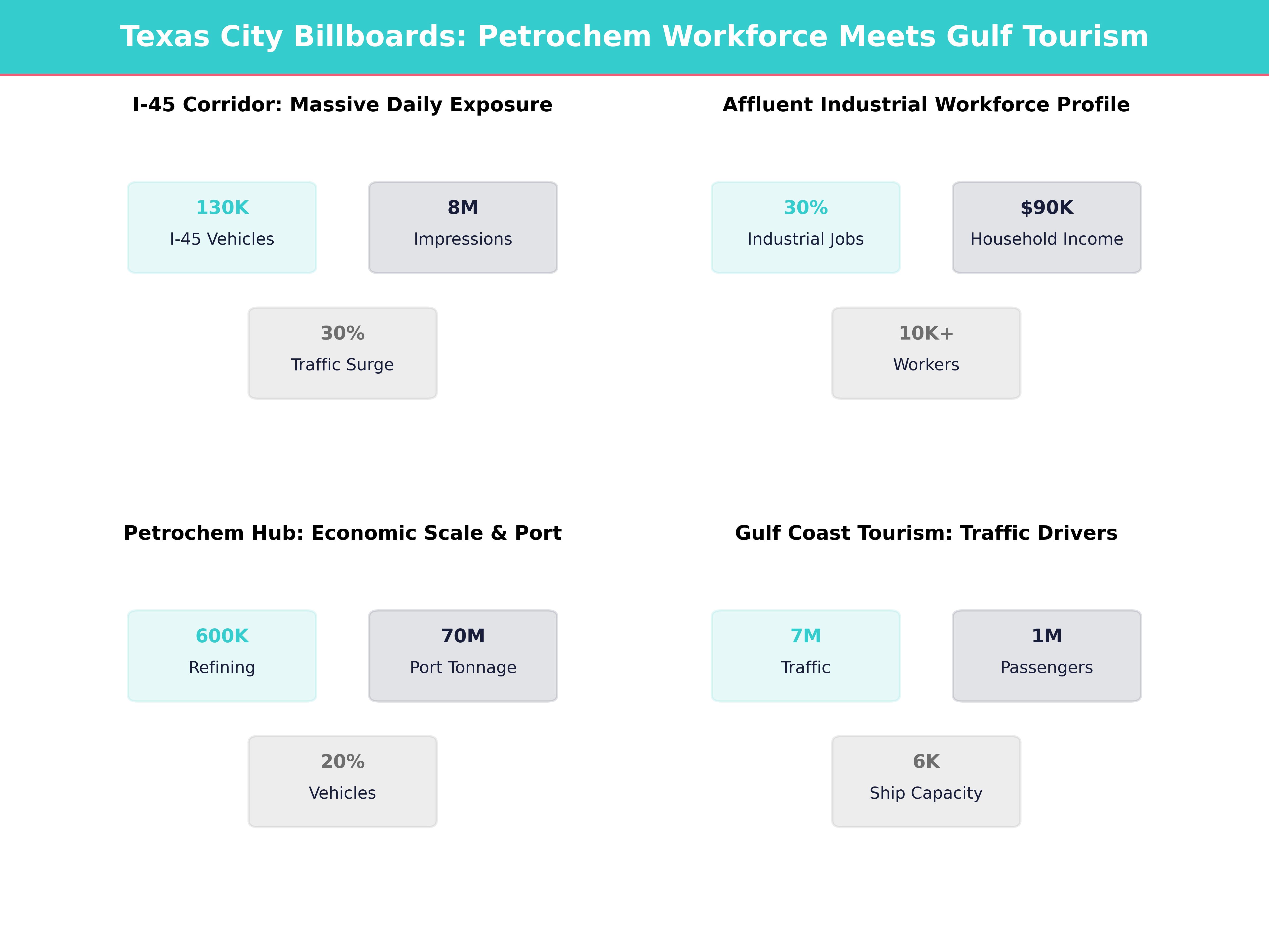 Infographic showing key insights and demographics for Texas, Texas City