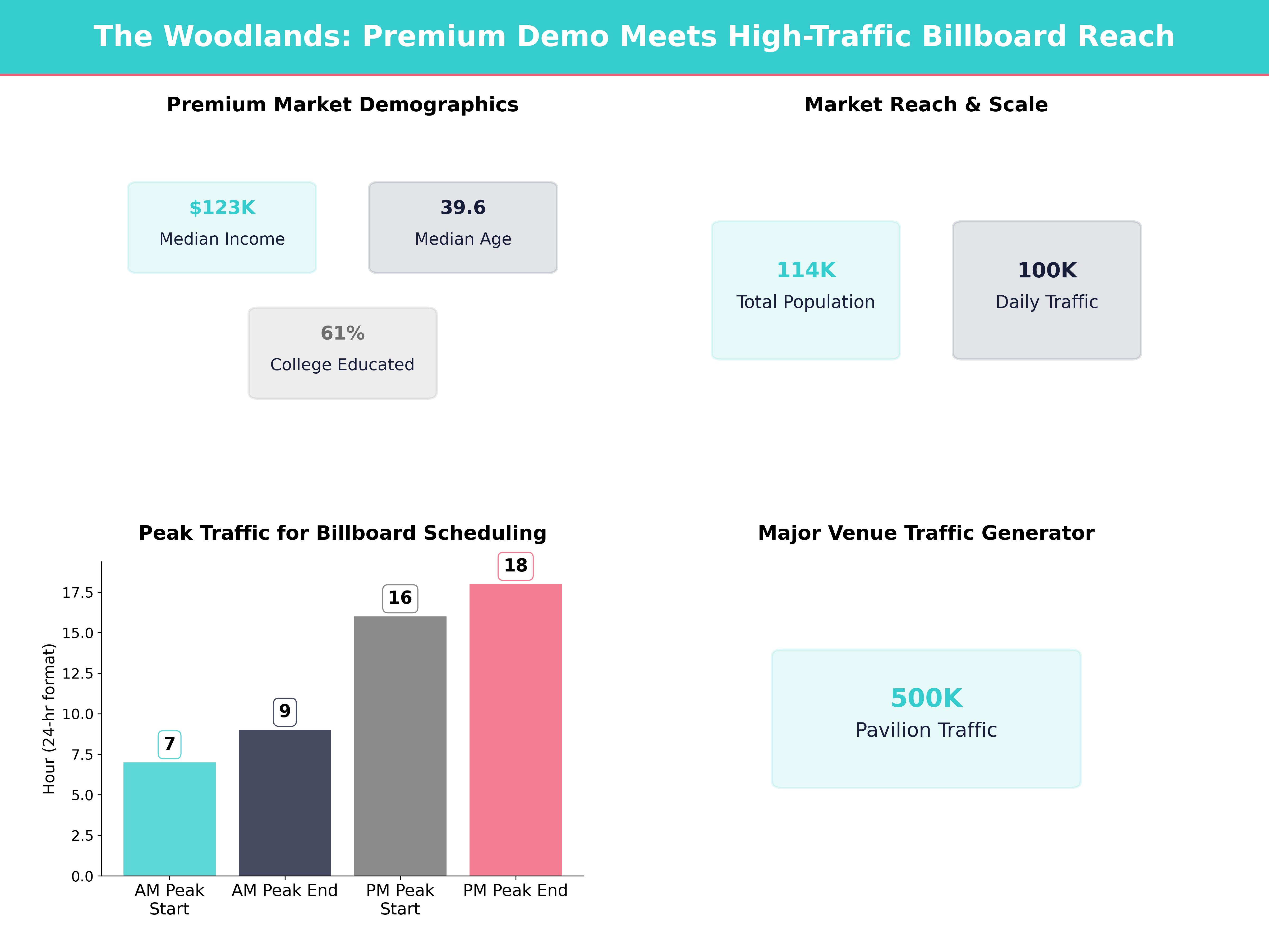 Infographic showing key insights and demographics for Texas, The Woodlands