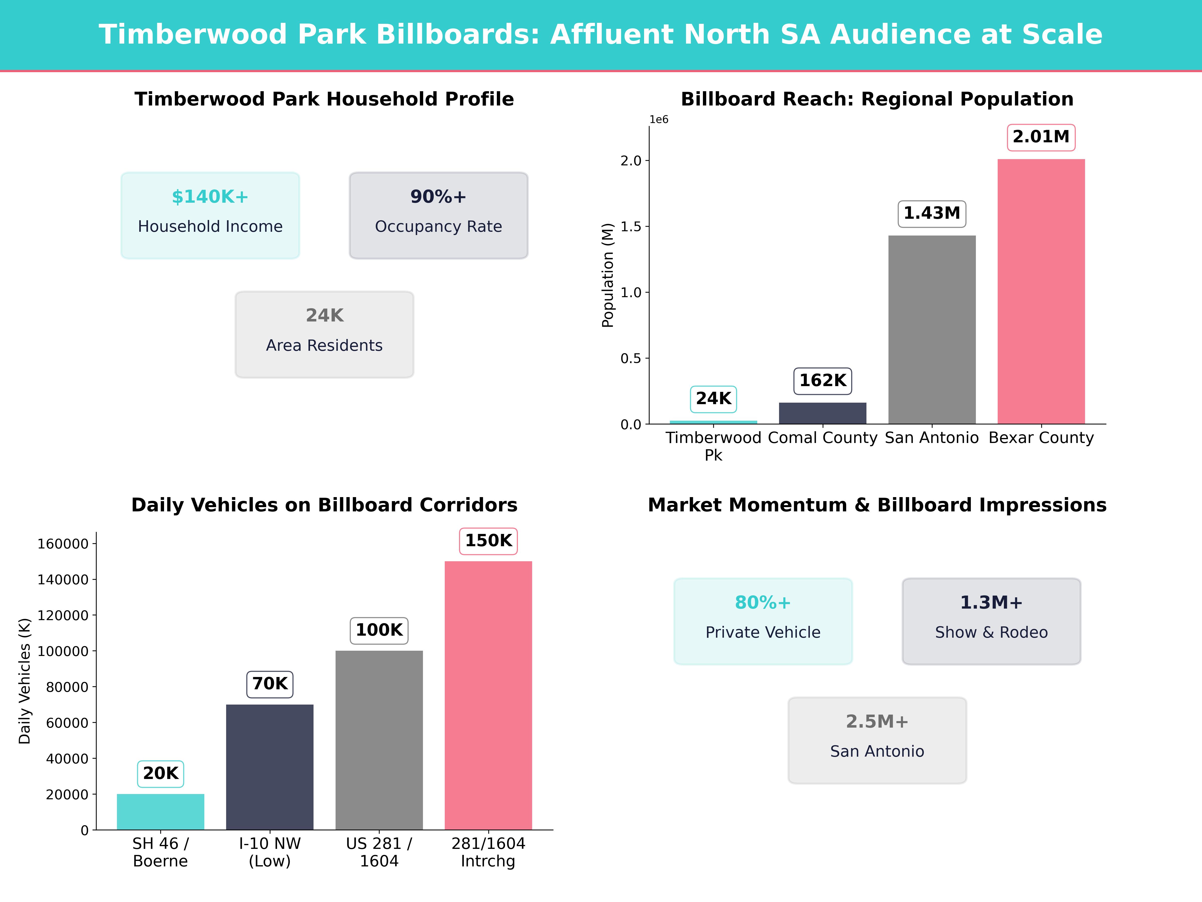 Infographic showing key insights and demographics for Texas, Timberwood Park Tx