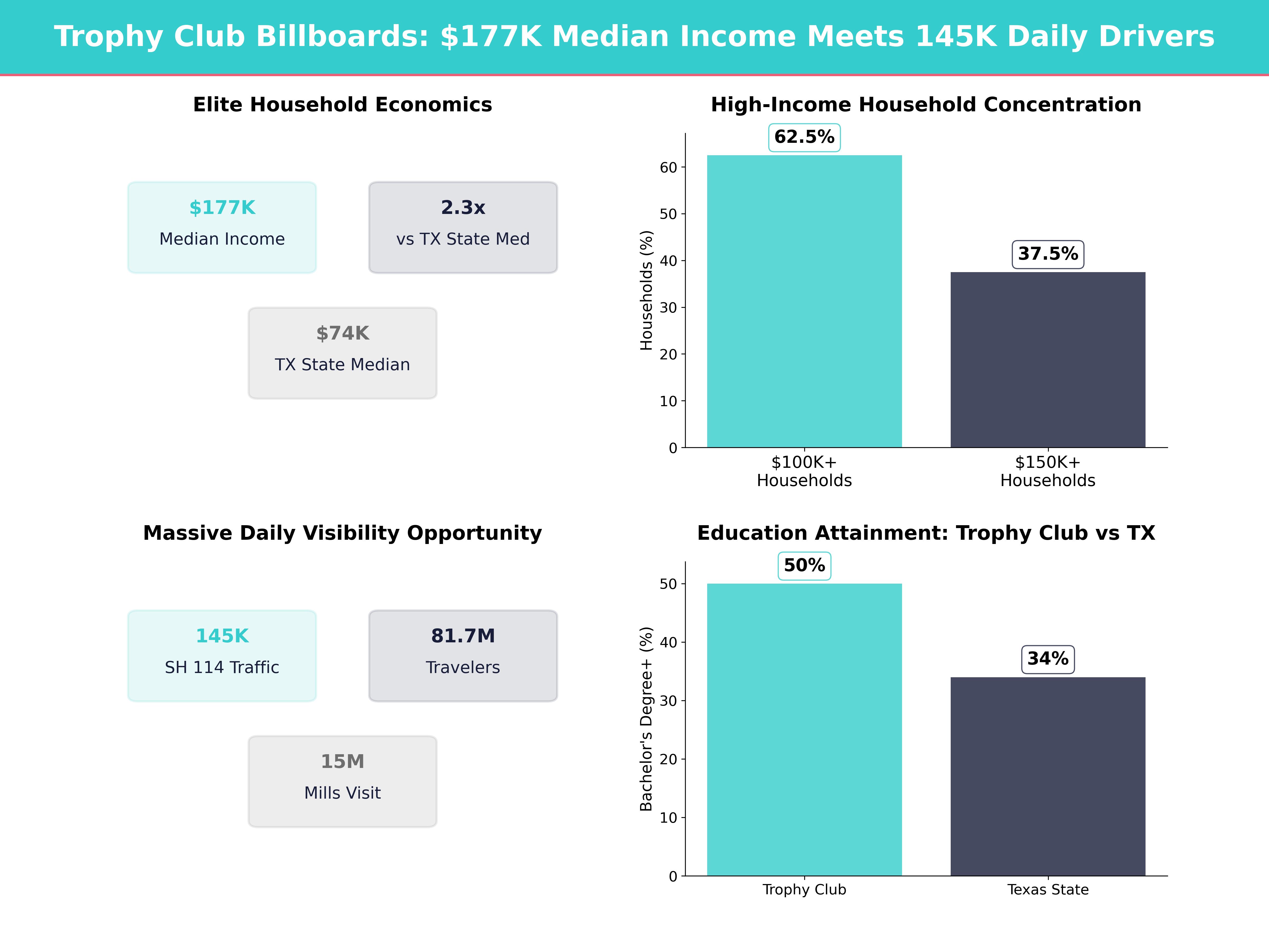 Infographic showing key insights and demographics for Texas, Trophy Club