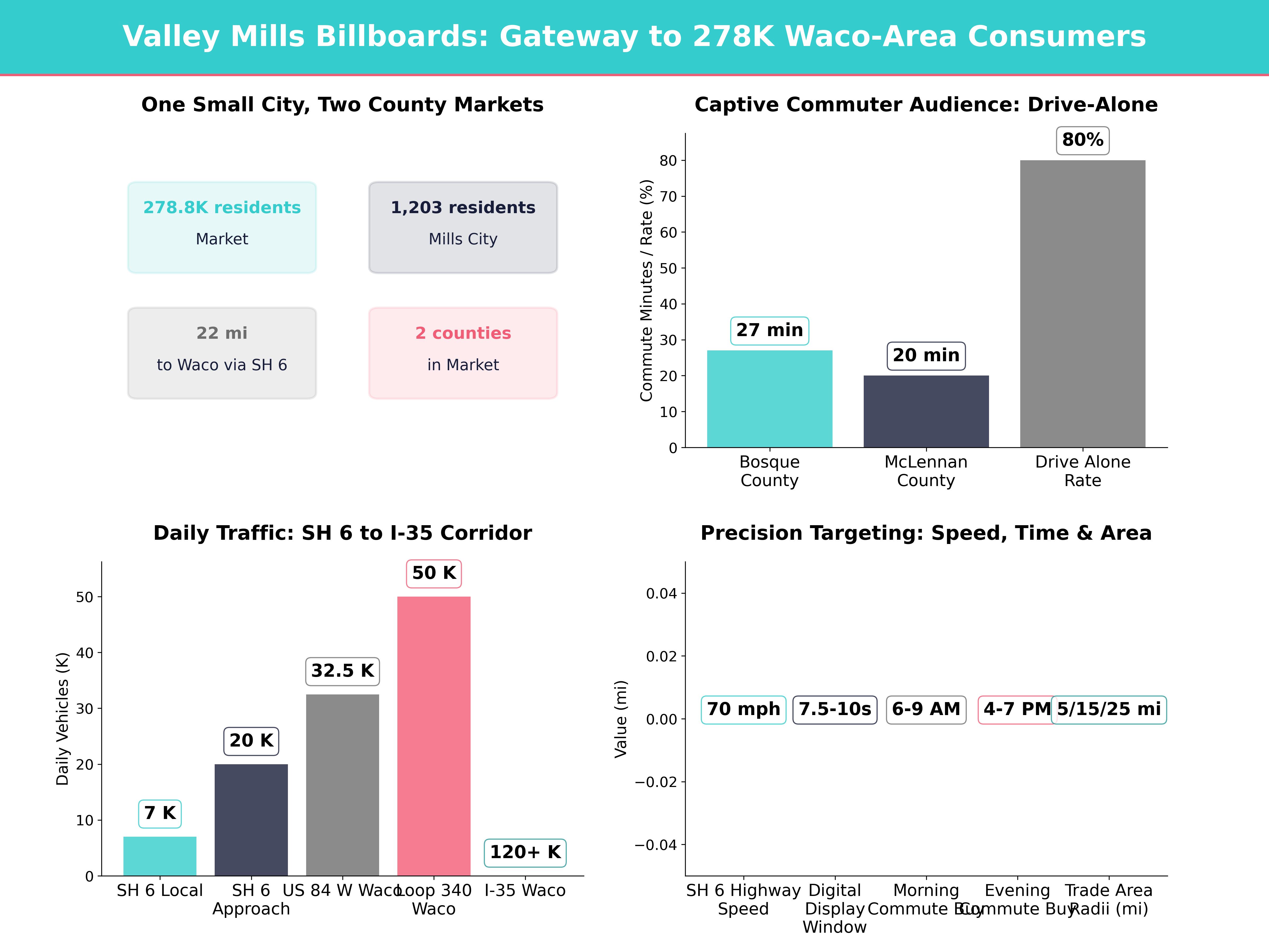 Infographic showing key insights and demographics for Texas, Valley Mills Tx