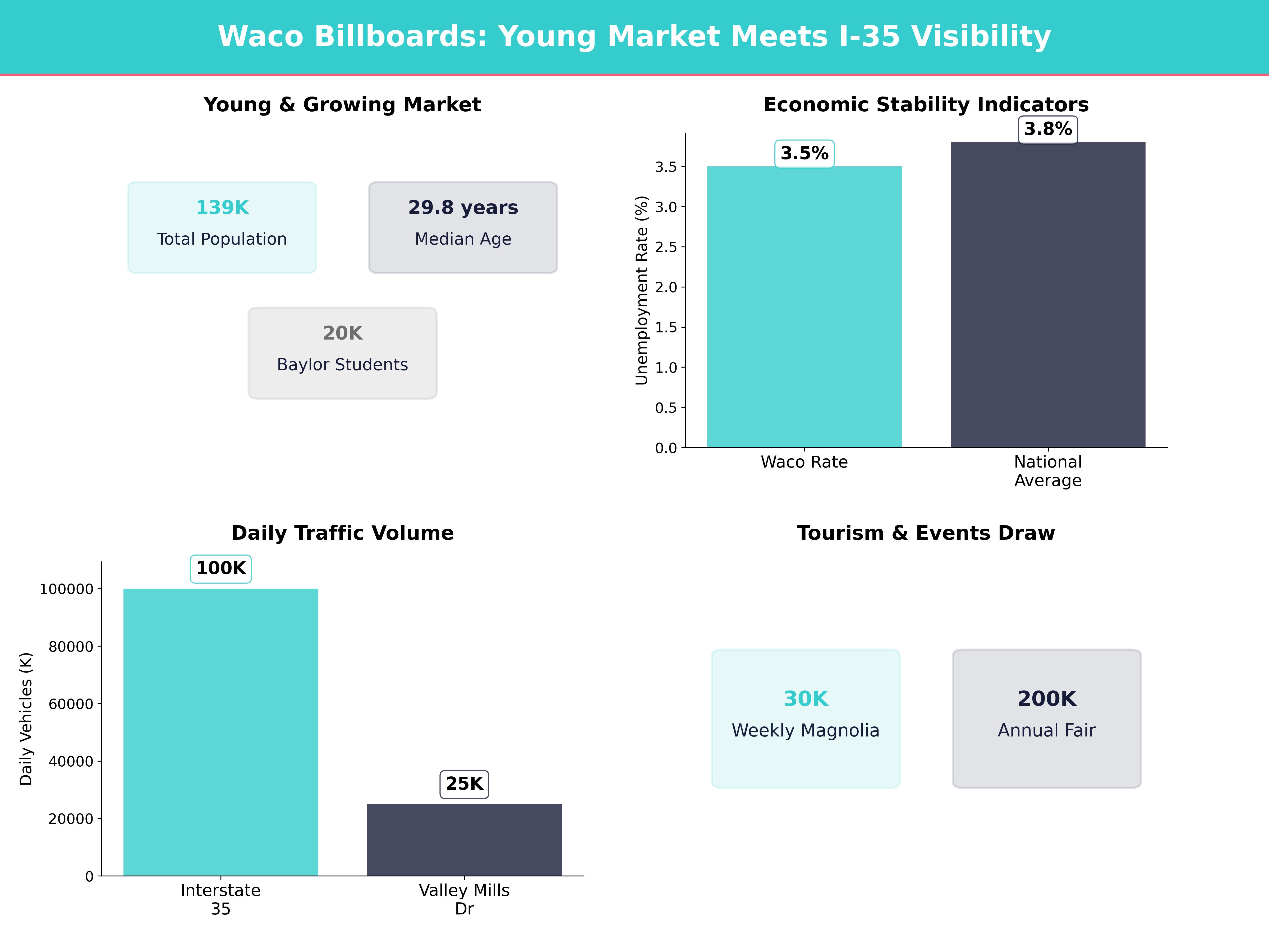 Infographic showing key insights and demographics for Texas, Waco