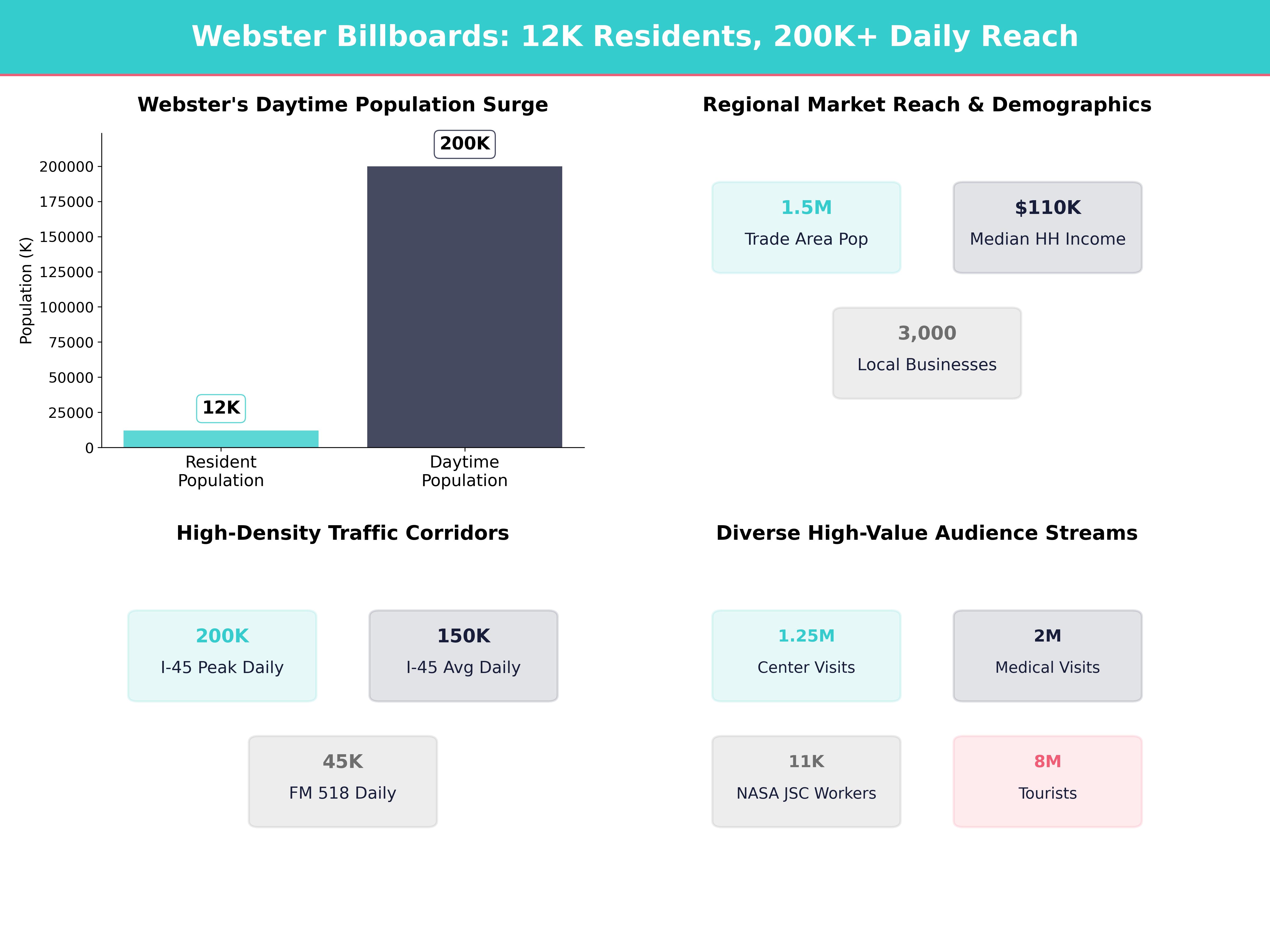 Infographic showing key insights and demographics for Texas, Webster