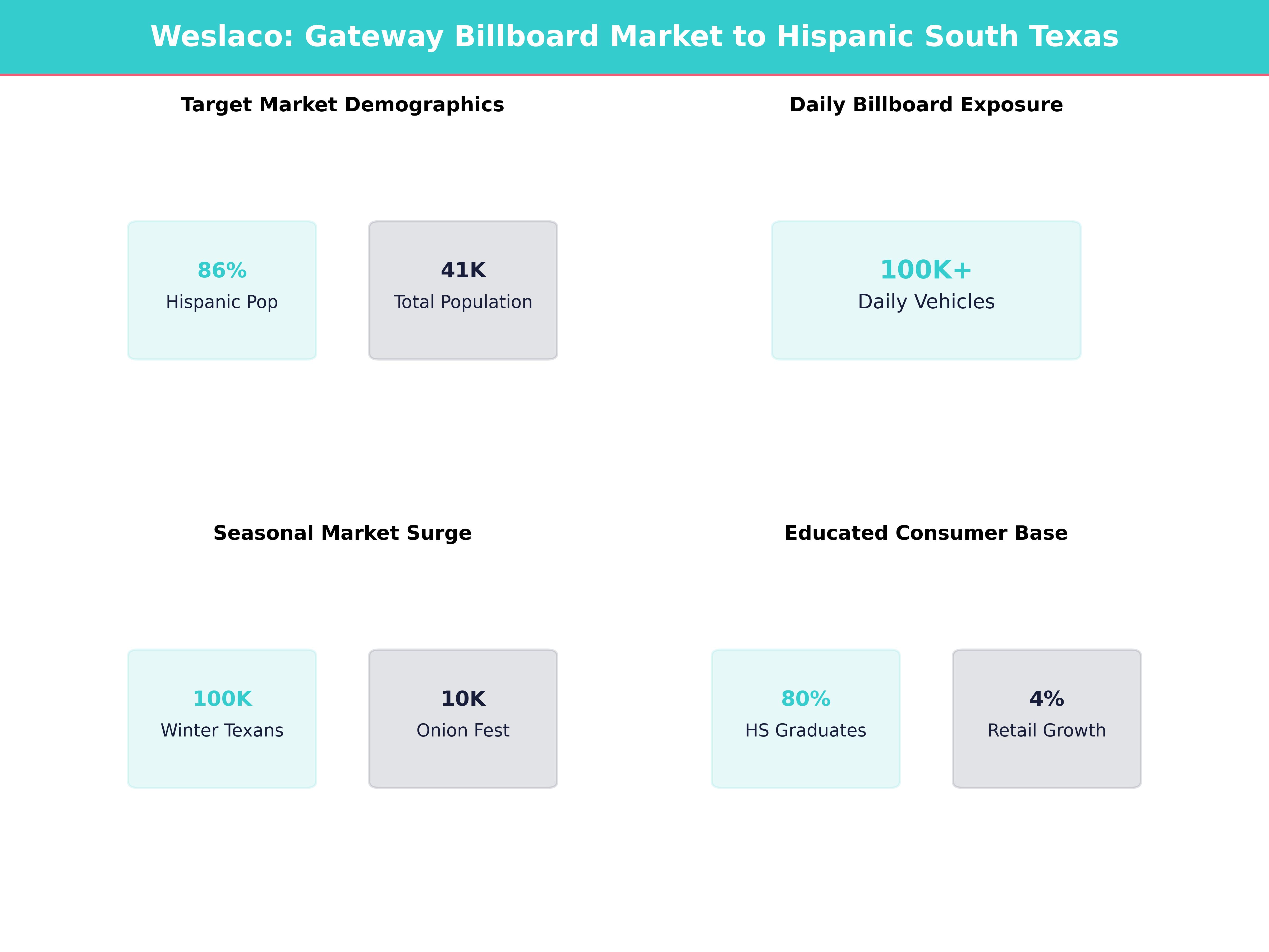 Infographic showing key insights and demographics for Texas, Weslaco
