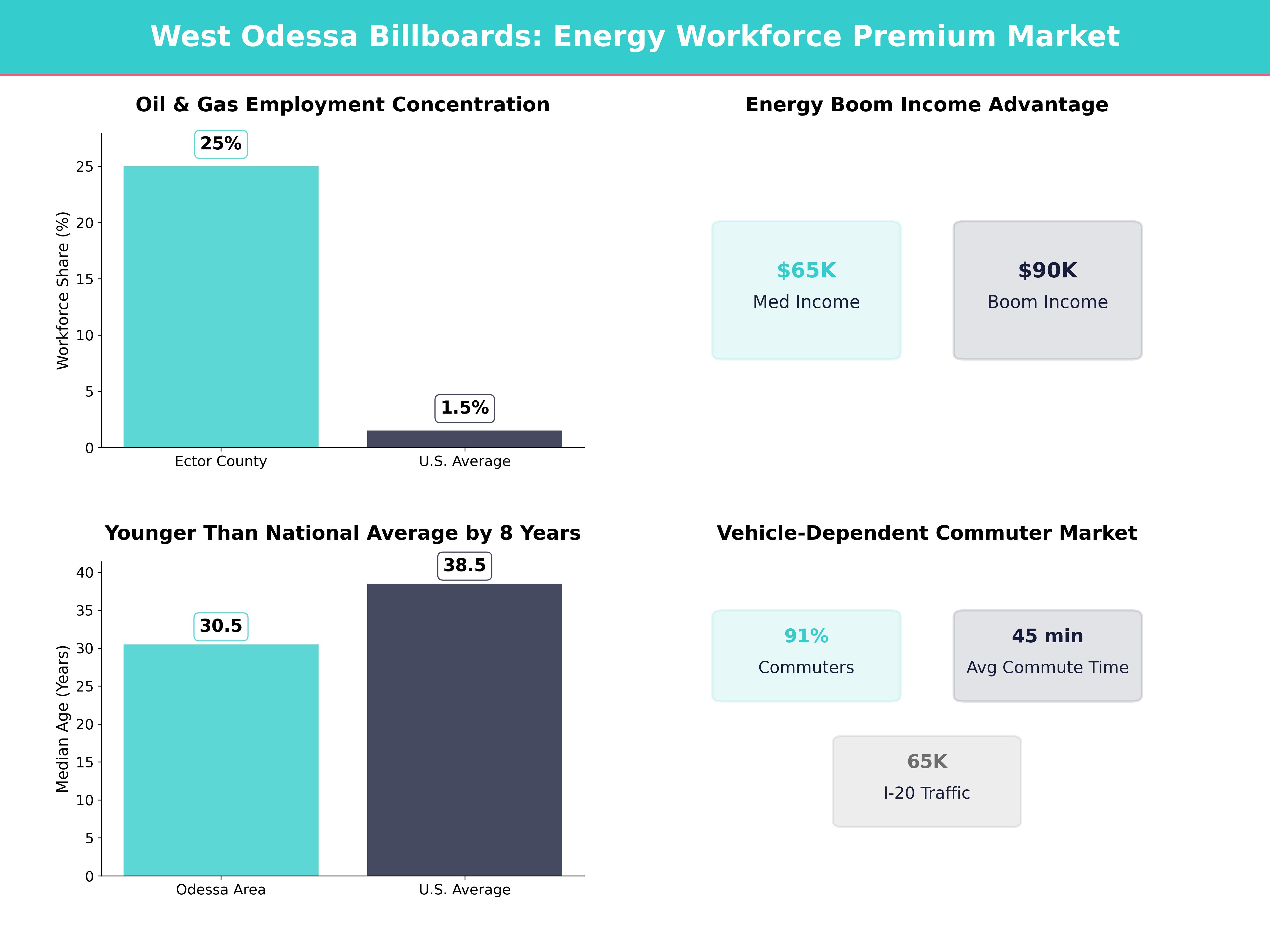 Infographic showing key insights and demographics for Texas, West Odessa