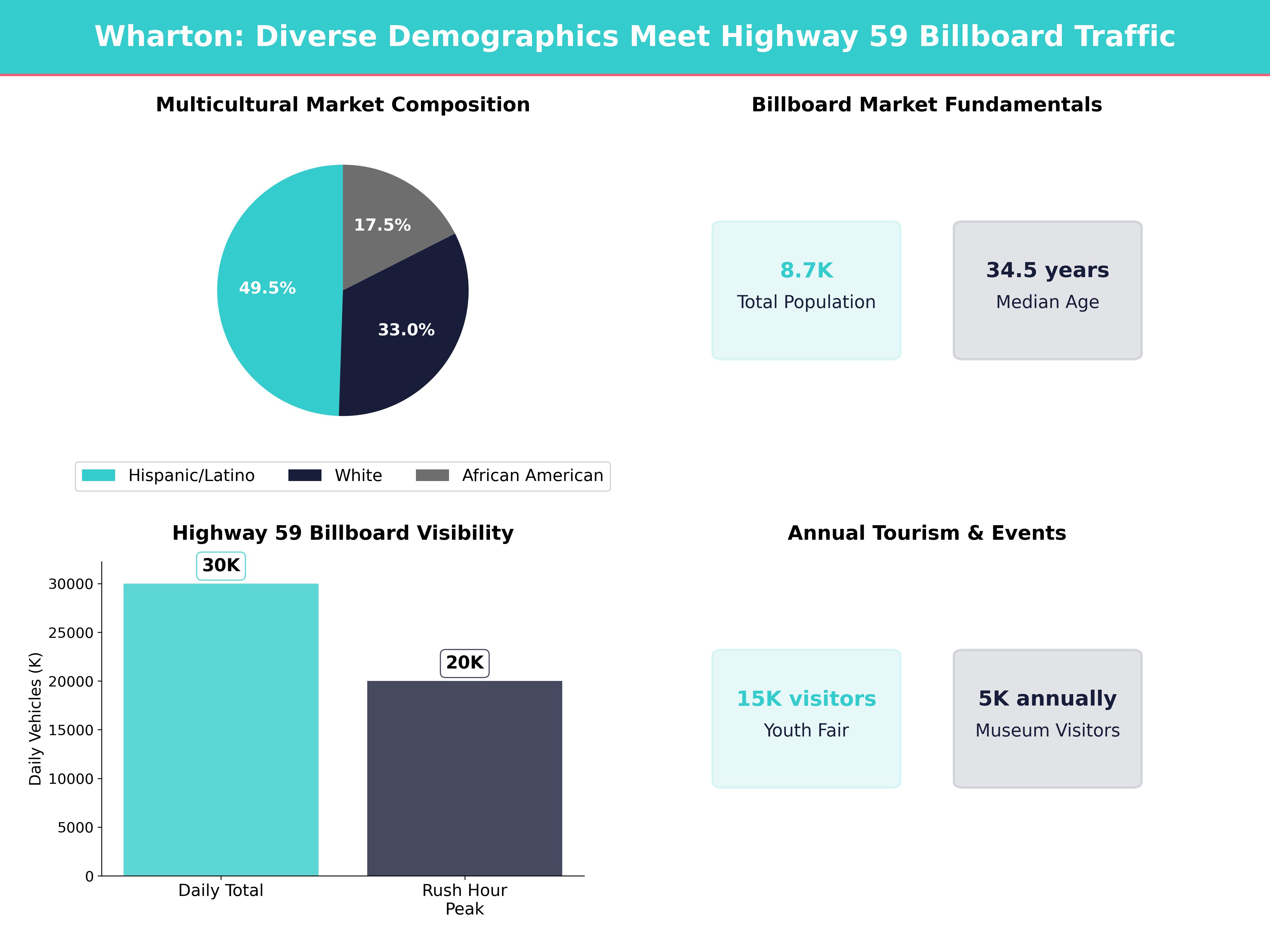 Infographic showing key insights and demographics for Texas, Wharton